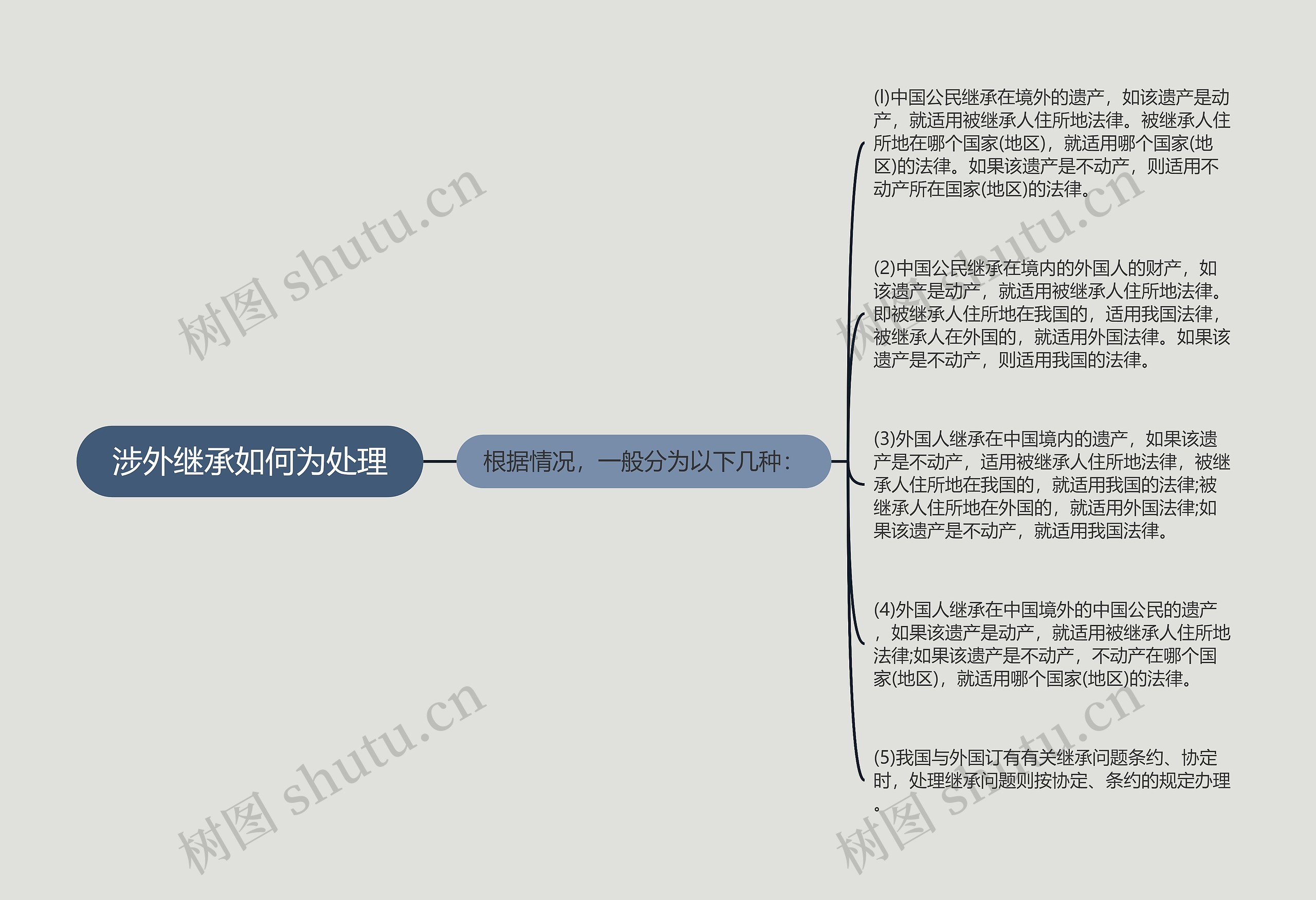 涉外继承如何为处理思维导图