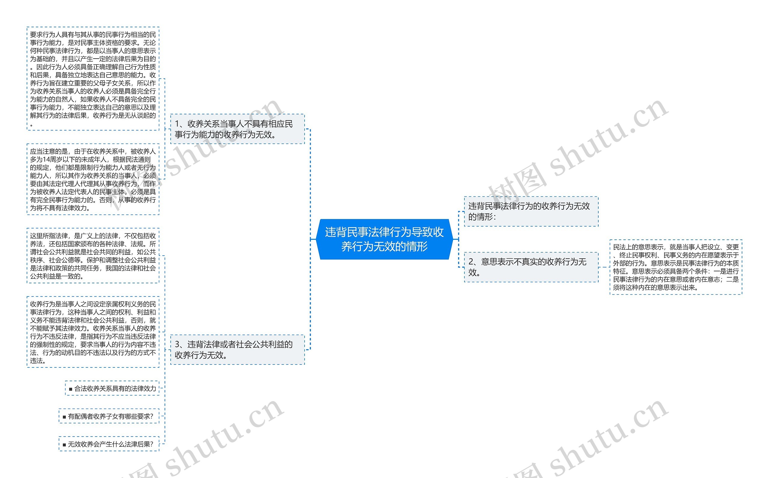 违背民事法律行为导致收养行为无效的情形思维导图