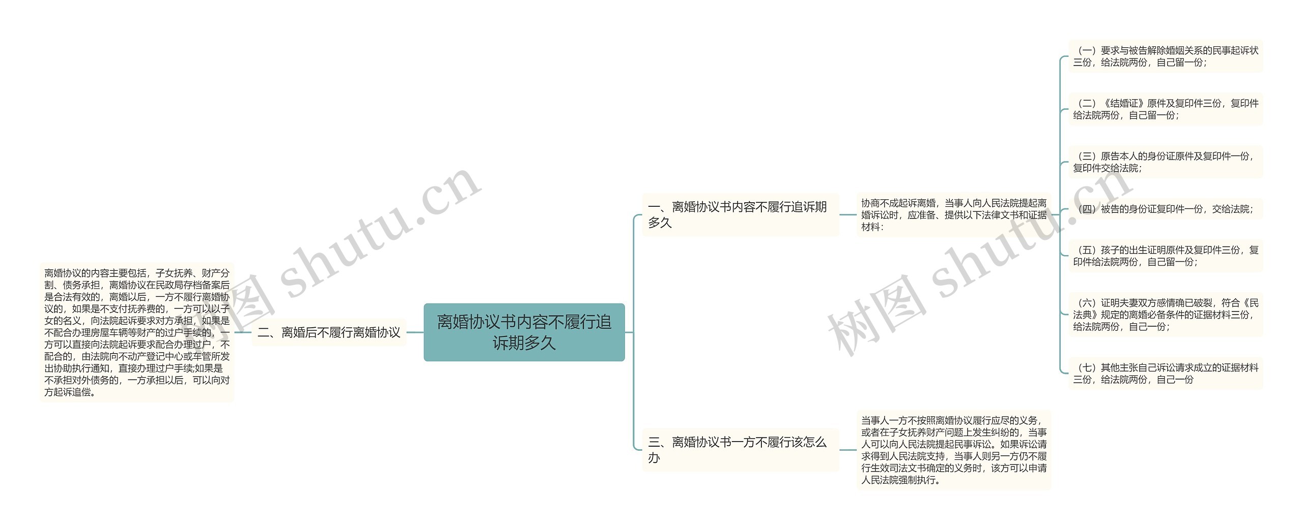 离婚协议书内容不履行追诉期多久思维导图