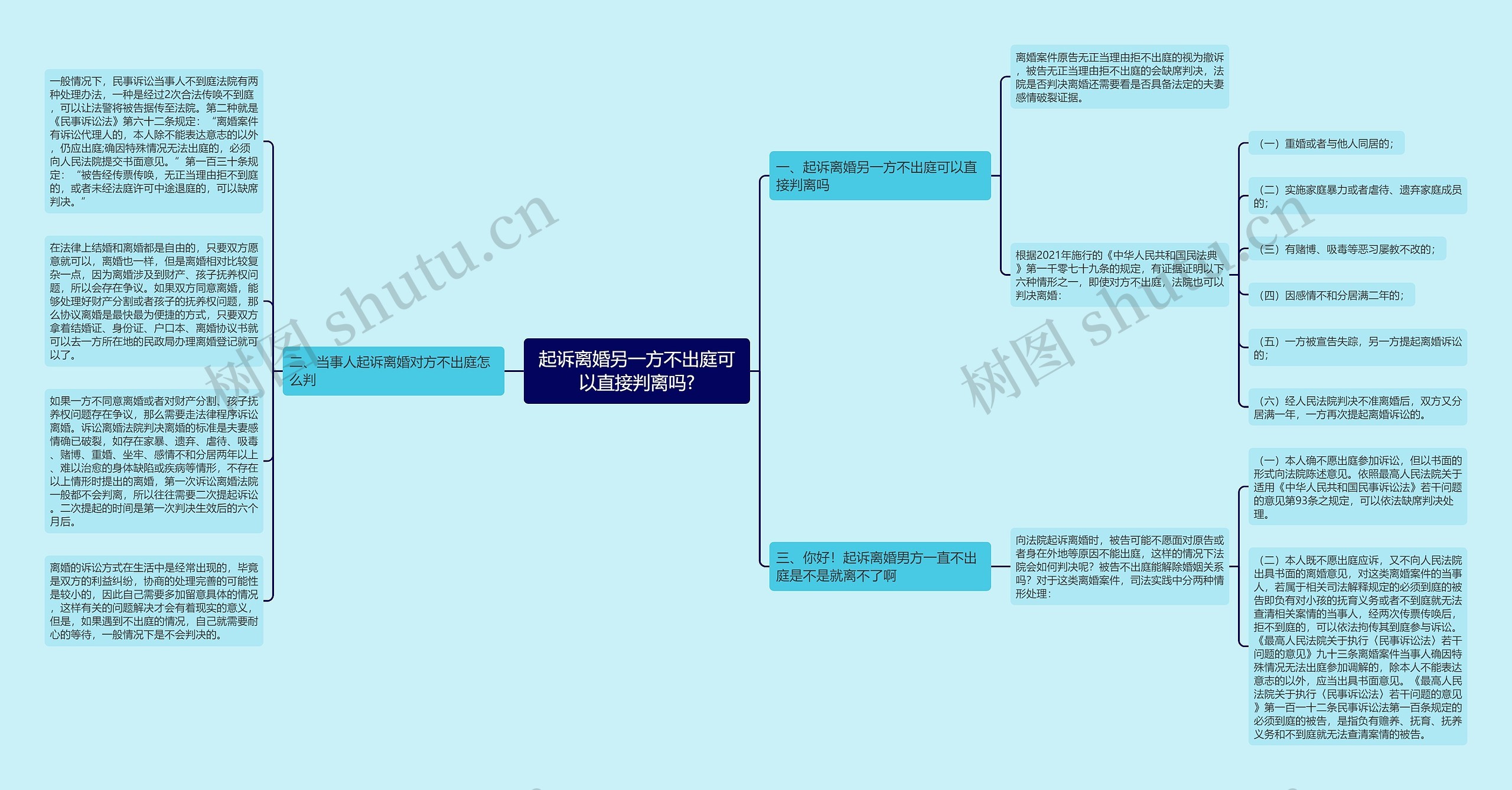 起诉离婚另一方不出庭可以直接判离吗?思维导图