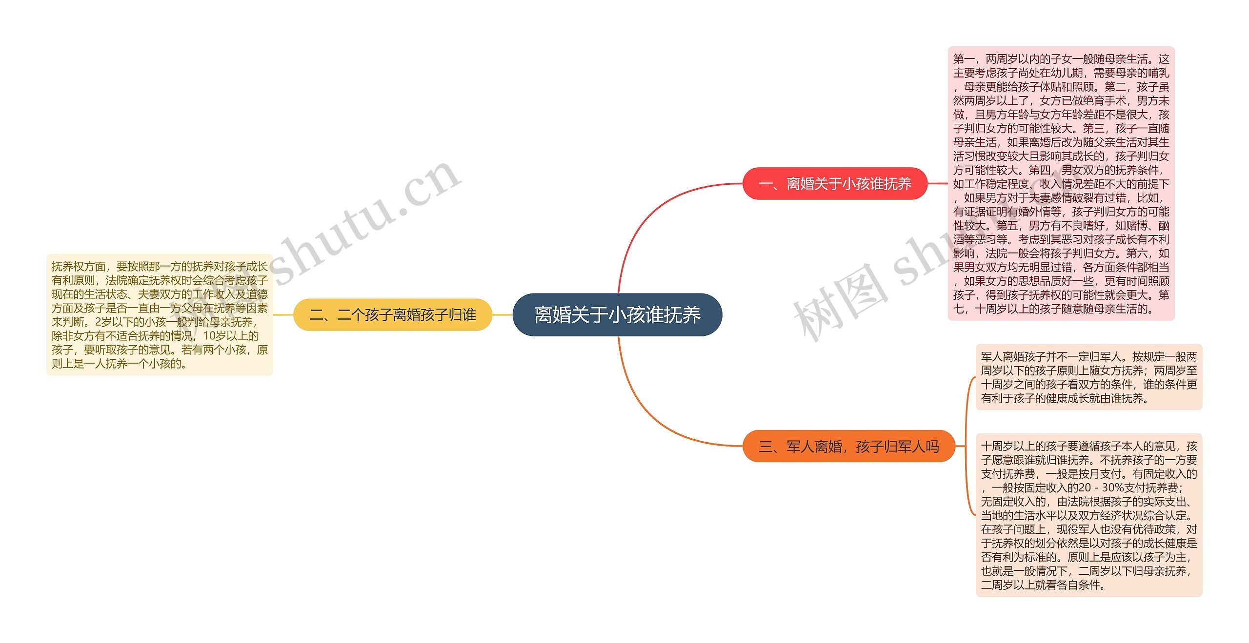 离婚关于小孩谁抚养思维导图