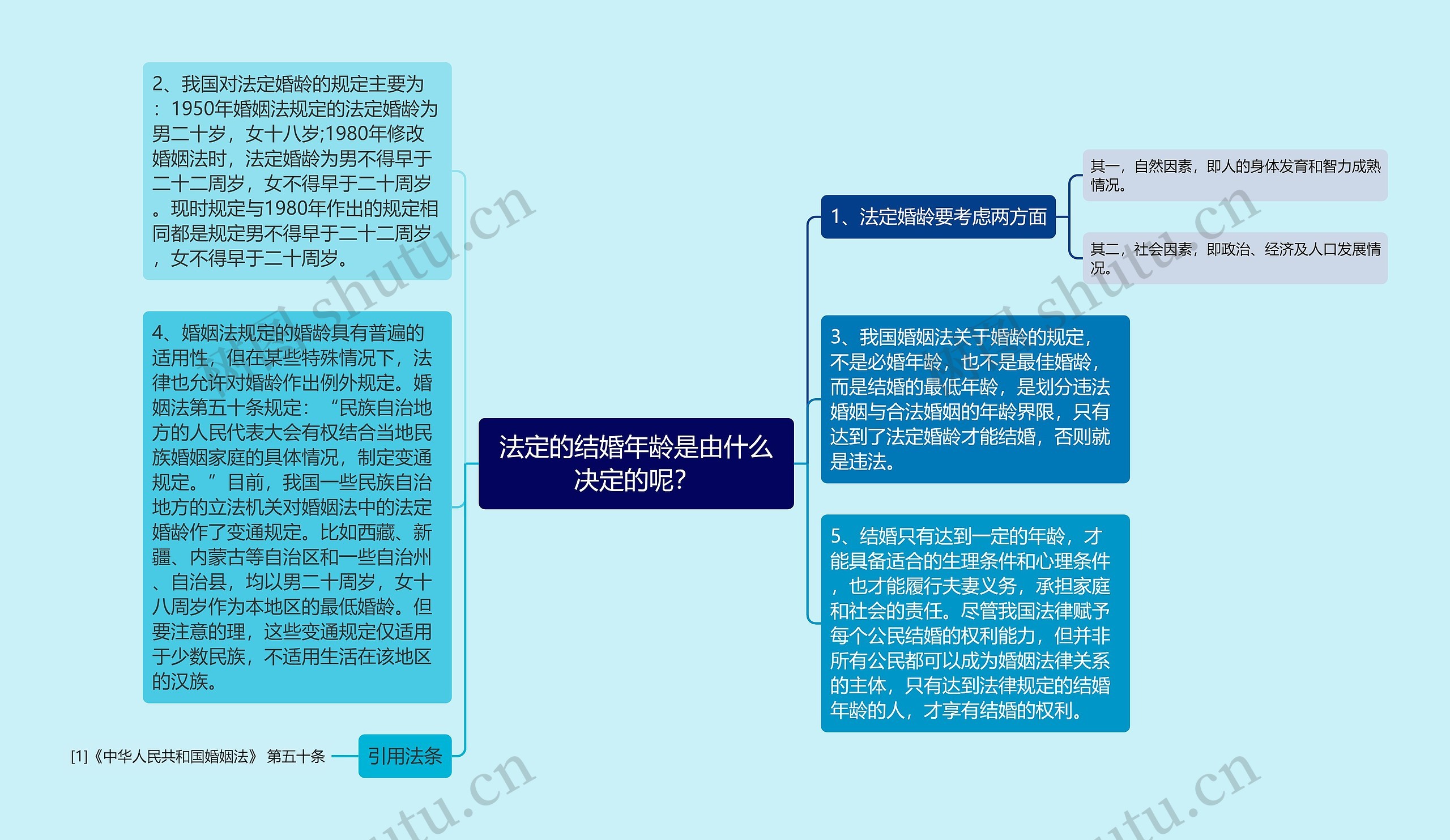 法定的结婚年龄是由什么决定的呢？思维导图