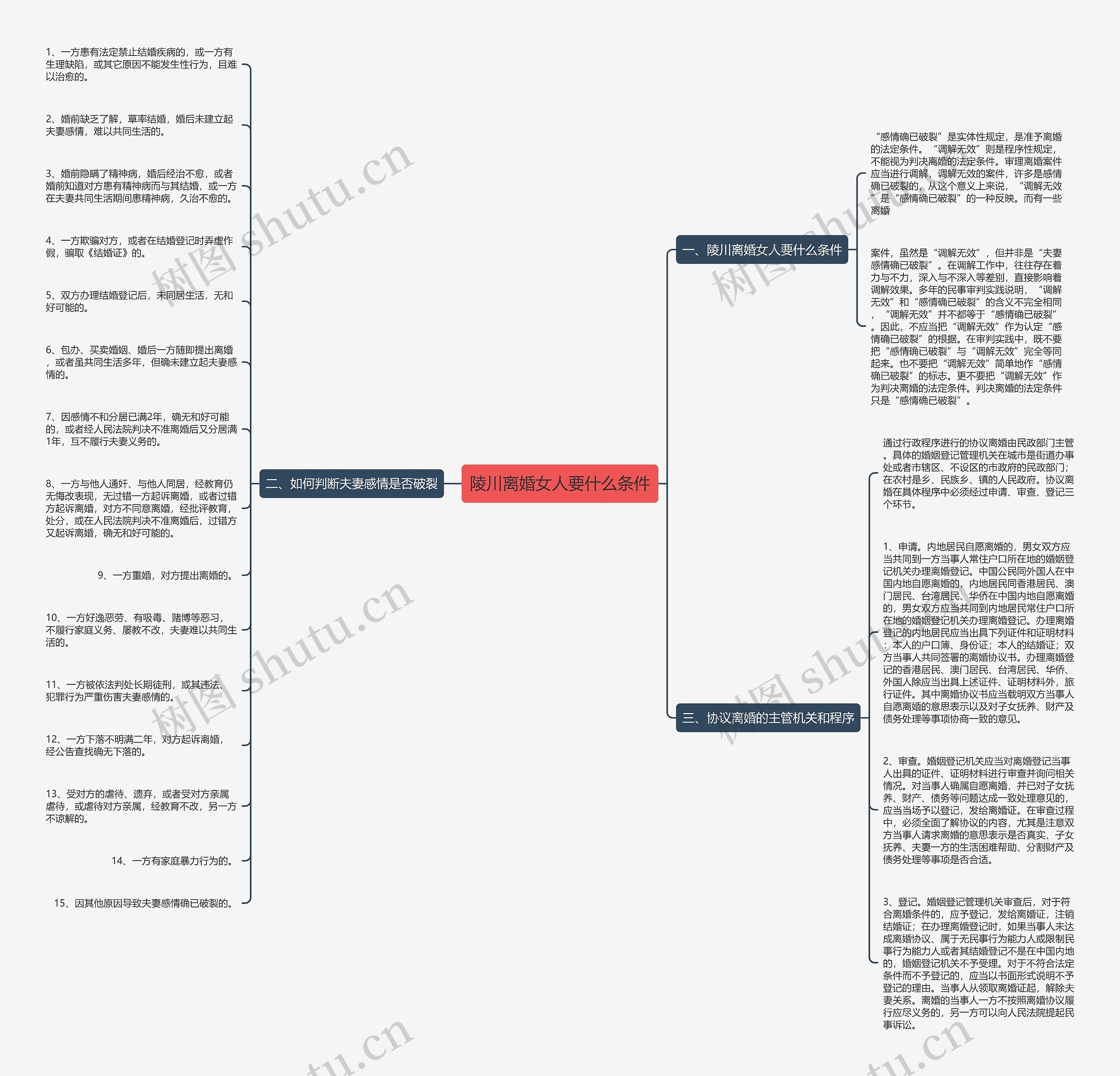 陵川离婚女人要什么条件思维导图