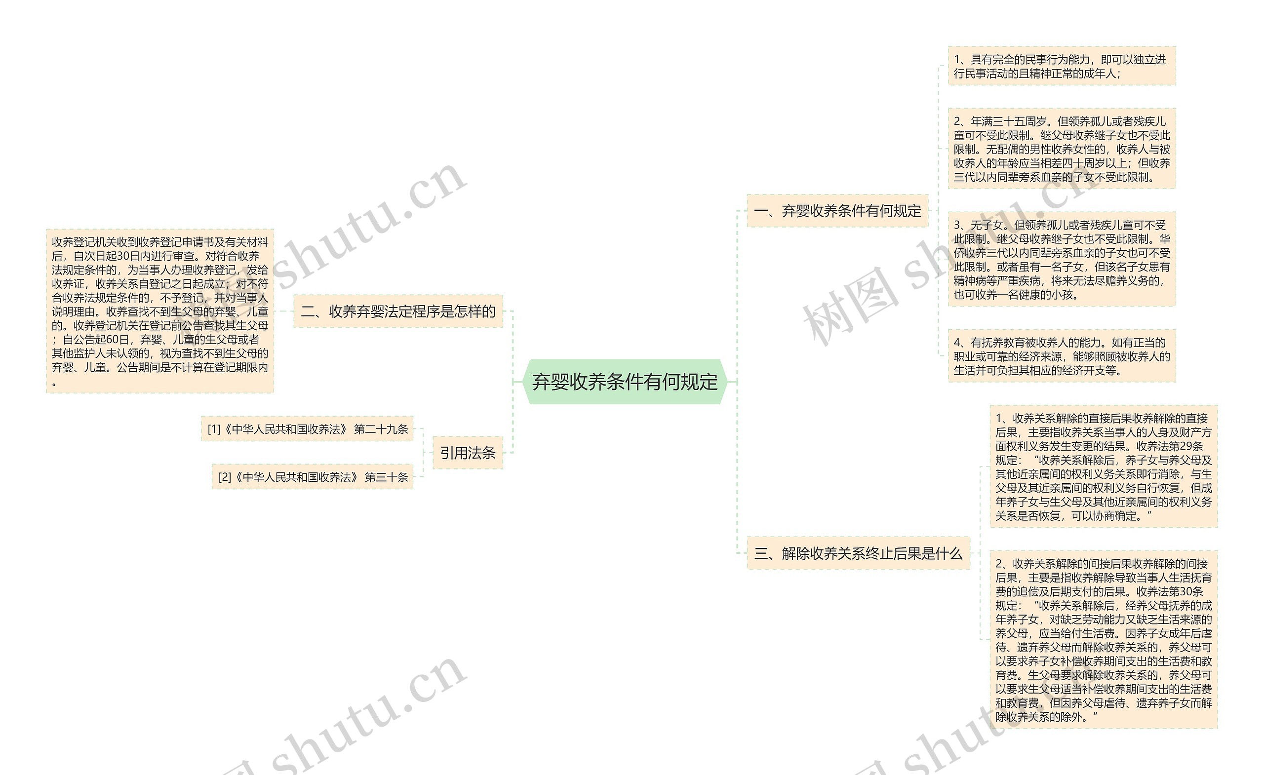 弃婴收养条件有何规定思维导图