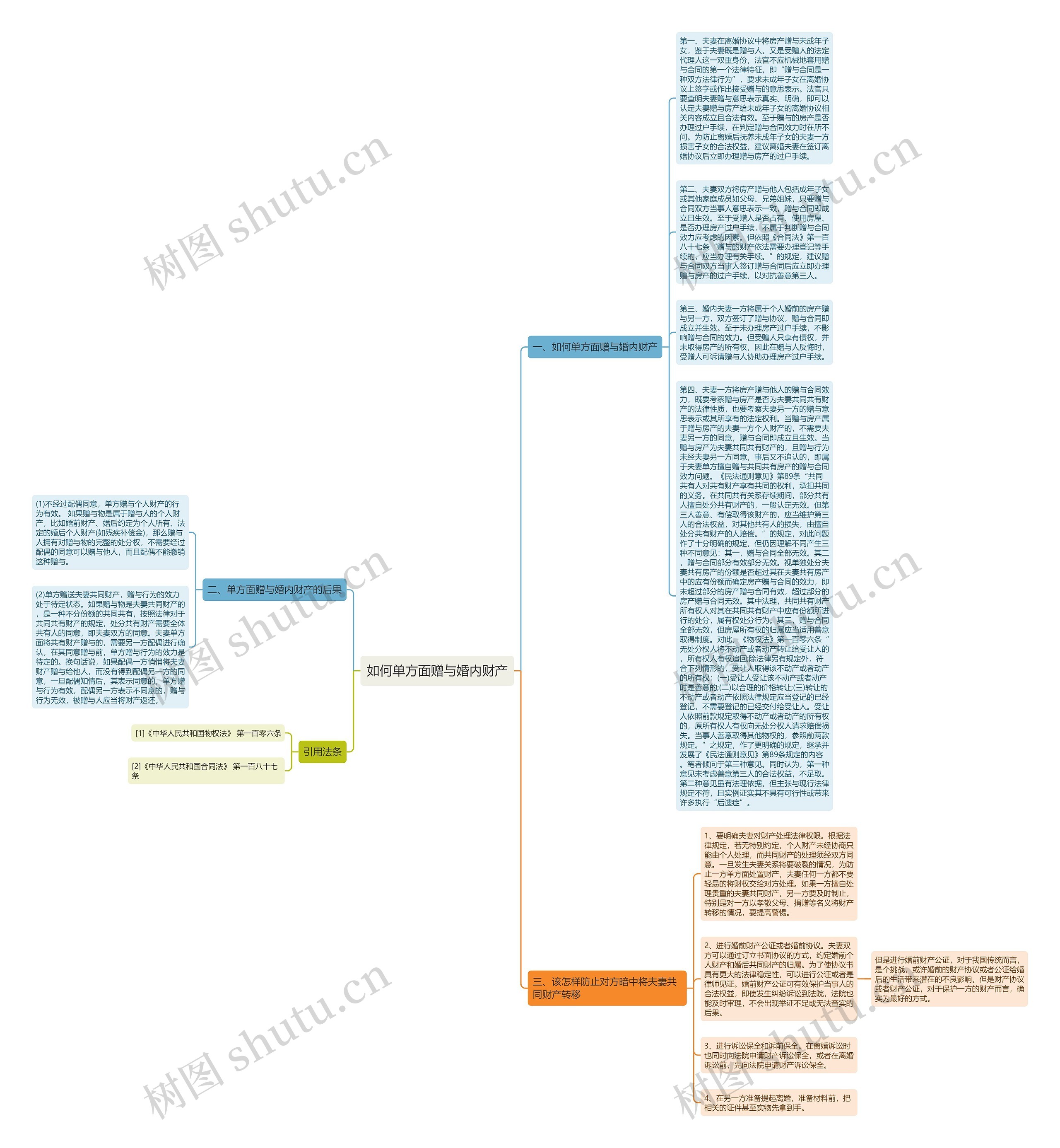 如何单方面赠与婚内财产思维导图
