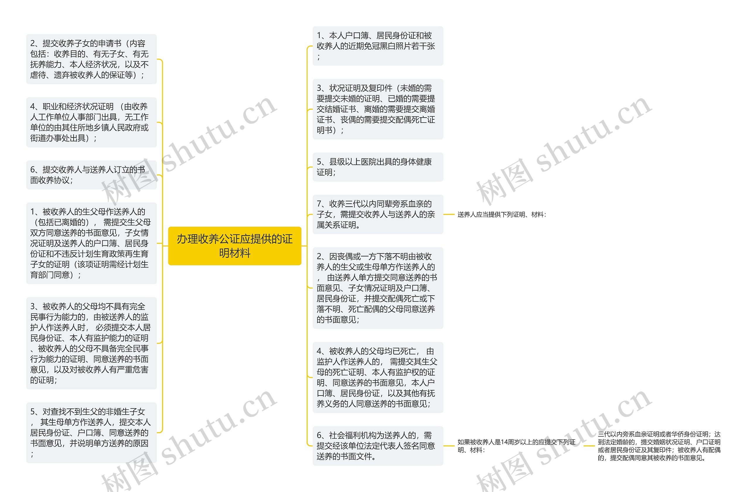 办理收养公证应提供的证明材料