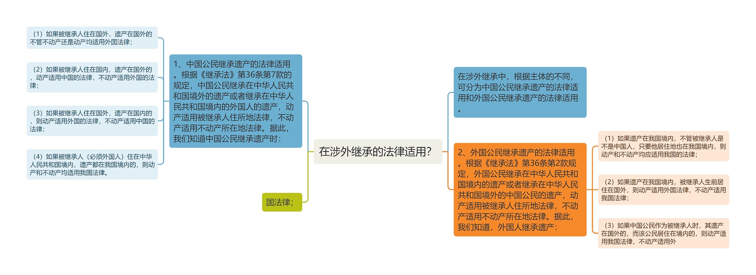 在涉外继承的法律适用？