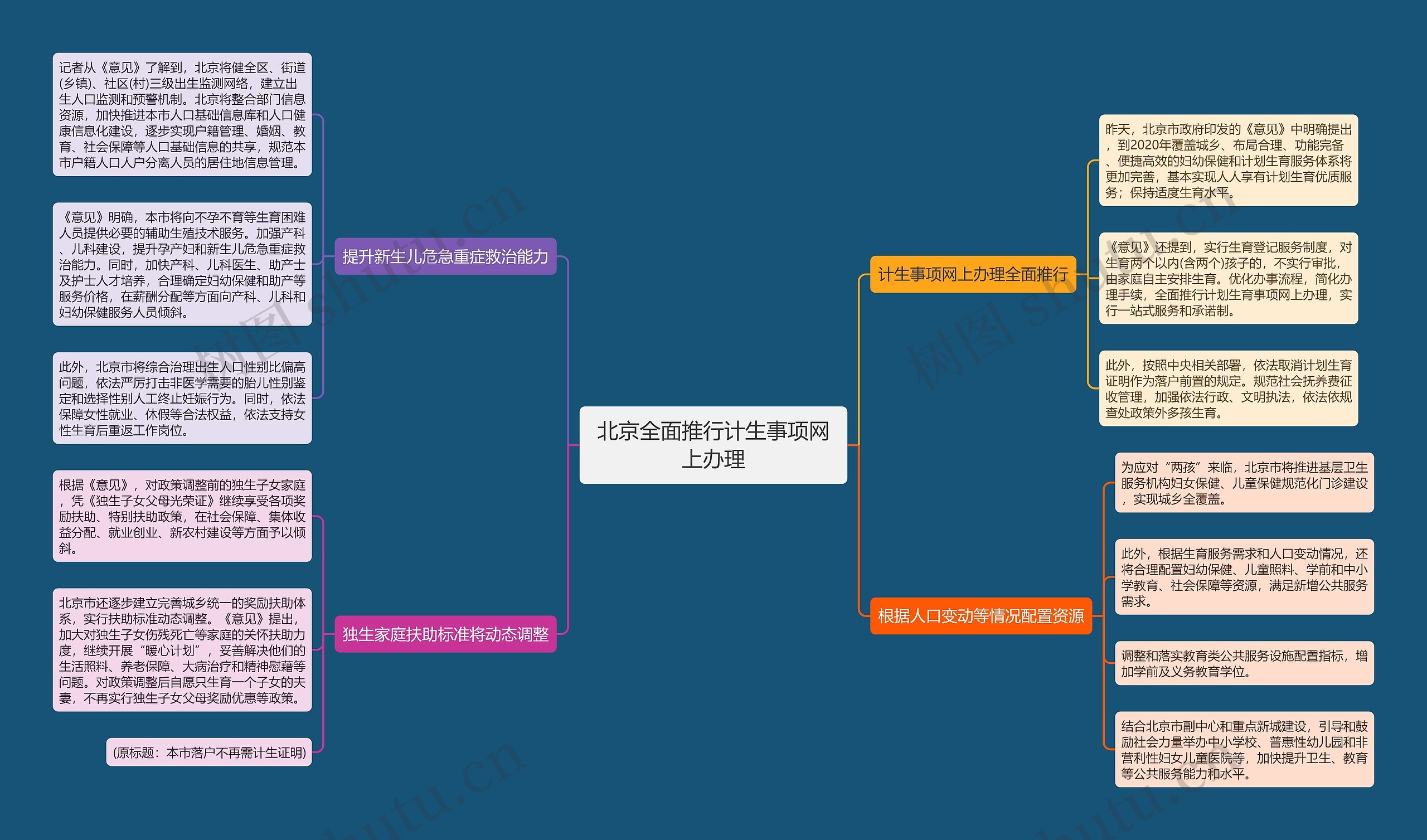 北京全面推行计生事项网上办理思维导图