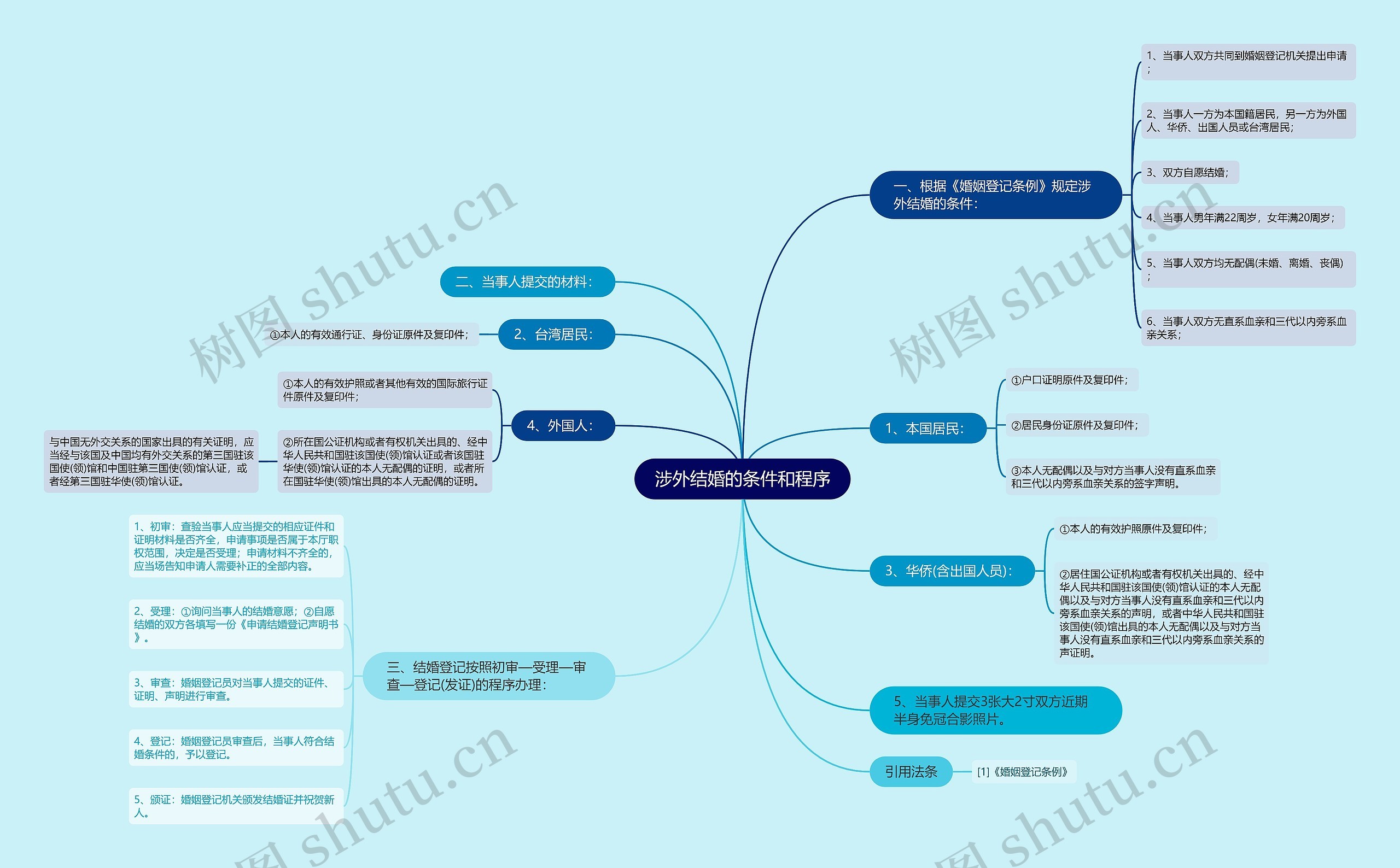 涉外结婚的条件和程序 涉外结婚的条件和程序