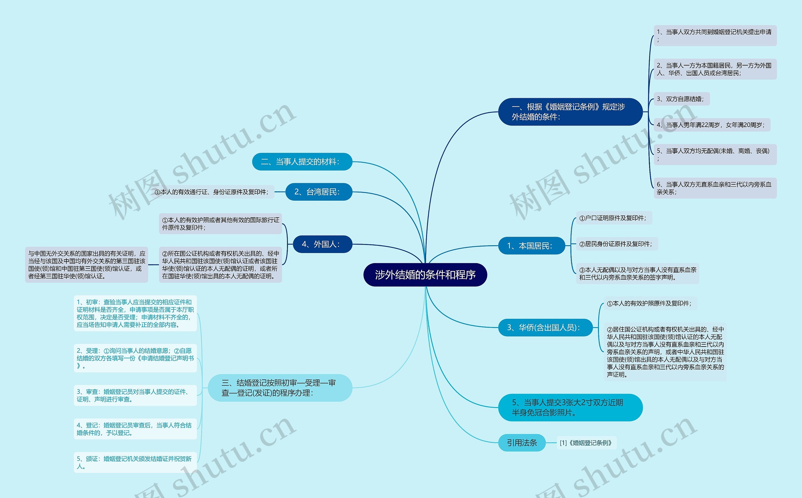 涉外结婚的条件和程序思维导图