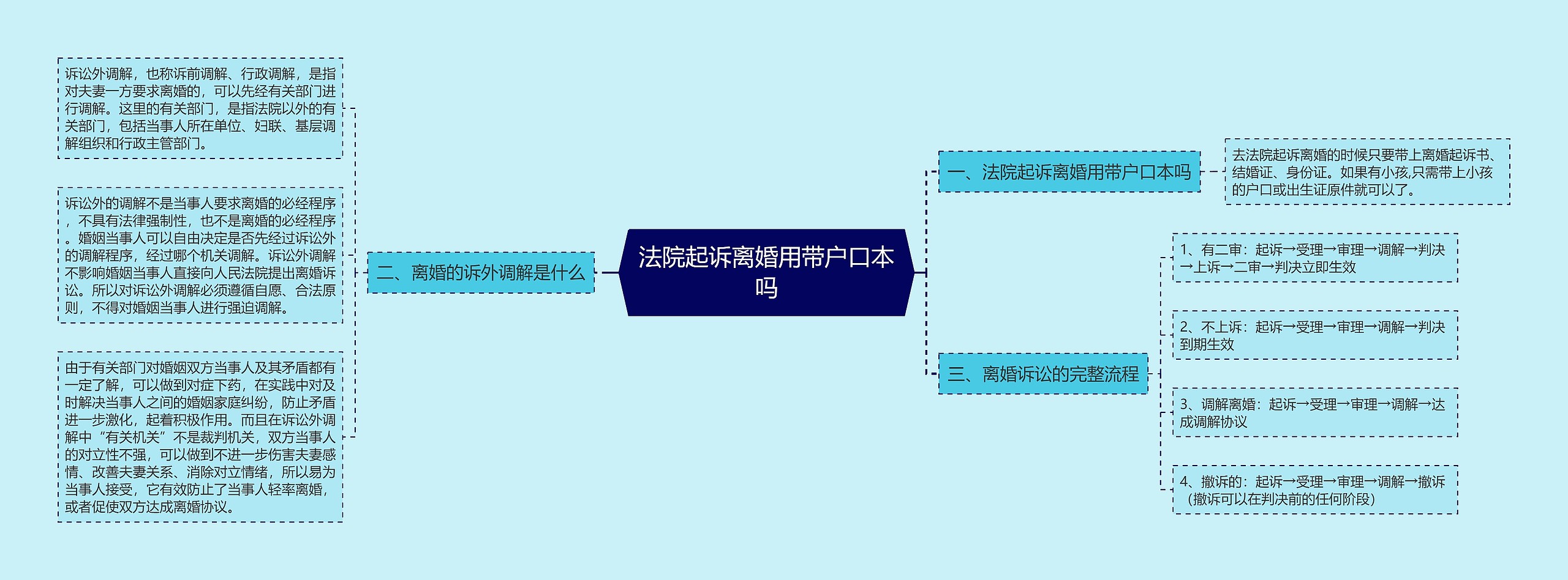 法院起诉离婚用带户口本吗思维导图