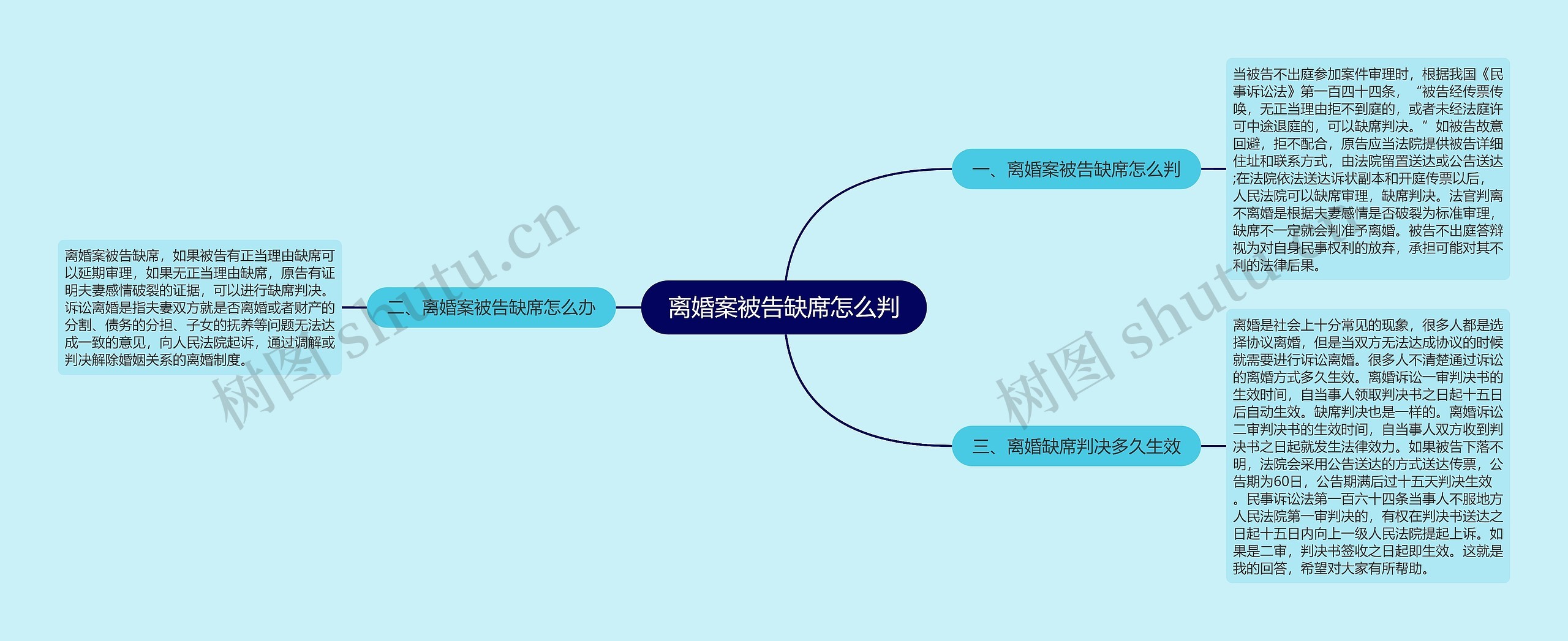 离婚案被告缺席怎么判思维导图