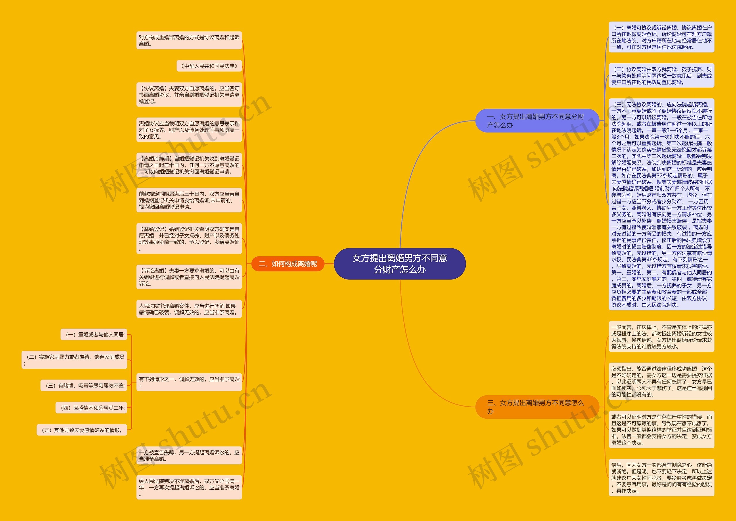女方提出离婚男方不同意分财产怎么办思维导图