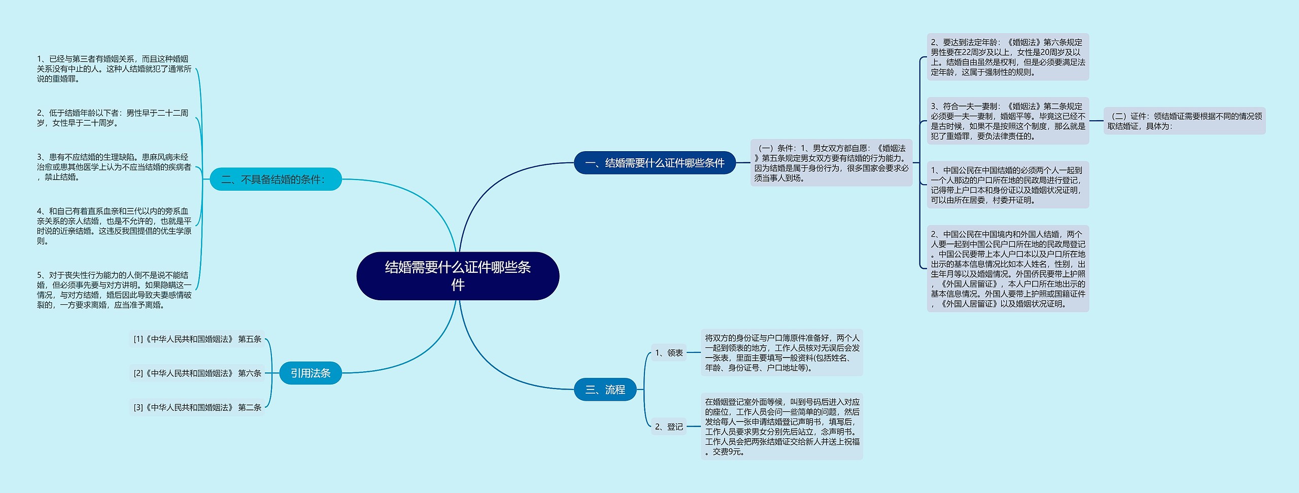 结婚需要什么证件哪些条件