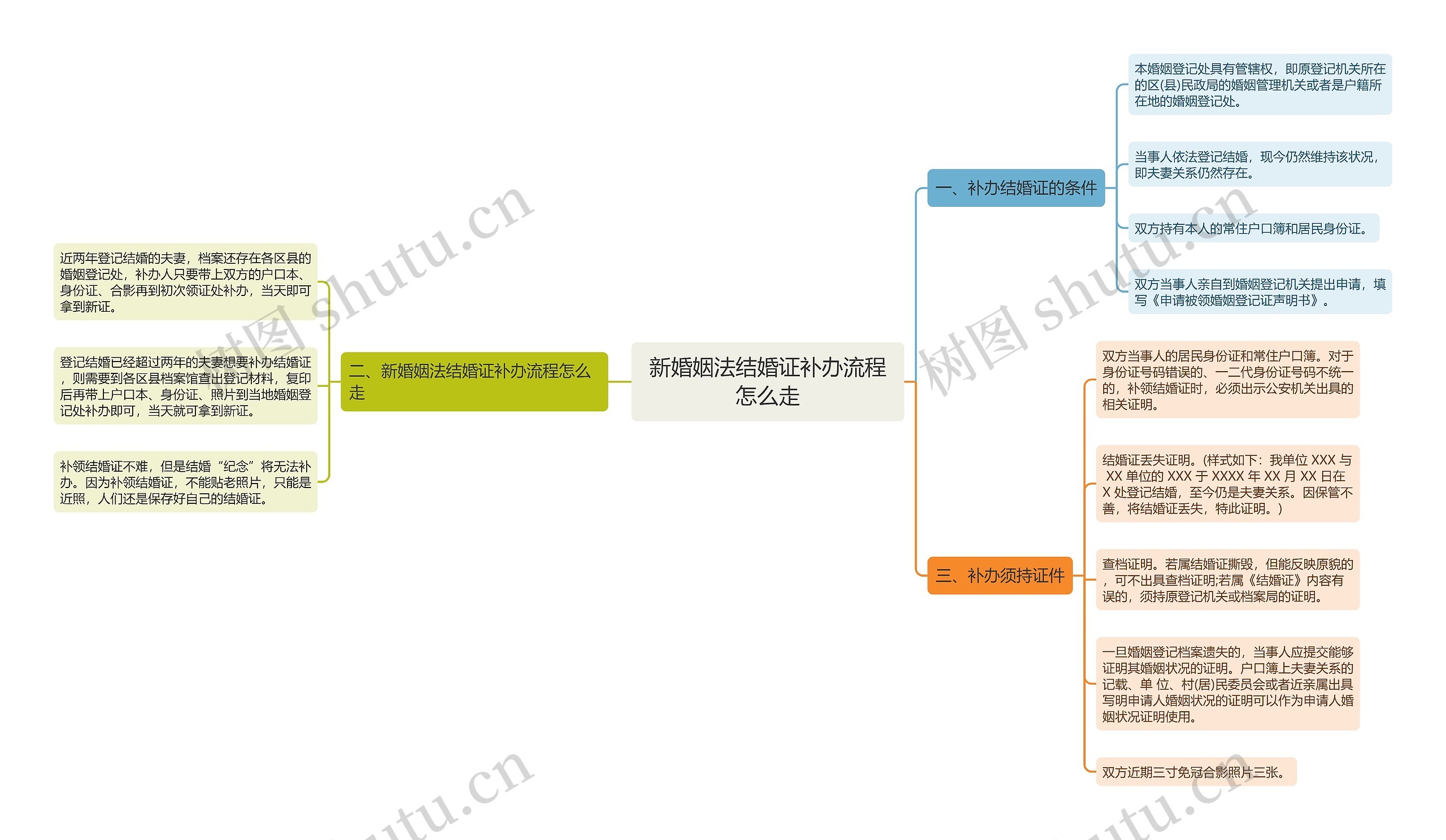 新婚姻法结婚证补办流程怎么走