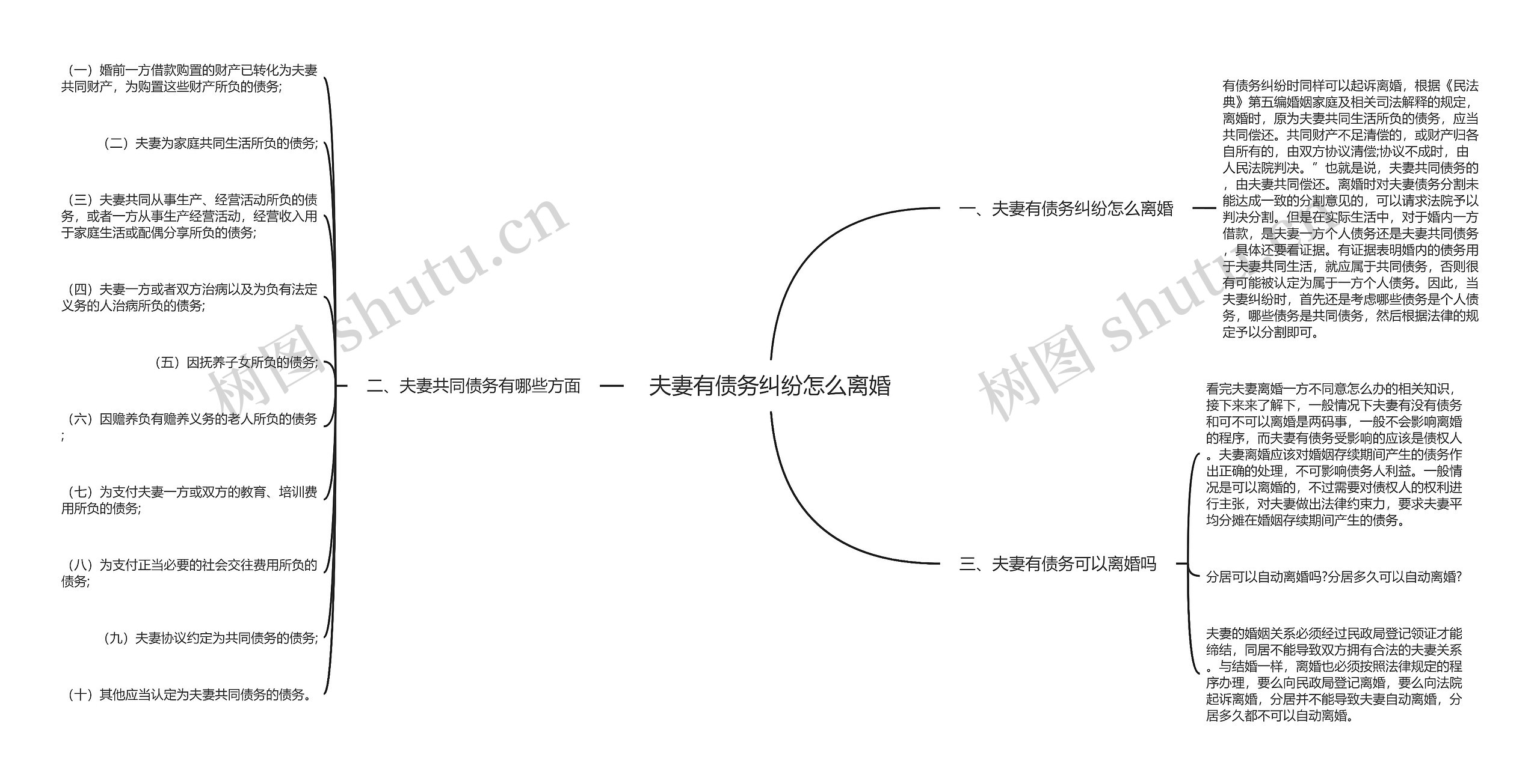 夫妻有债务纠纷怎么离婚思维导图