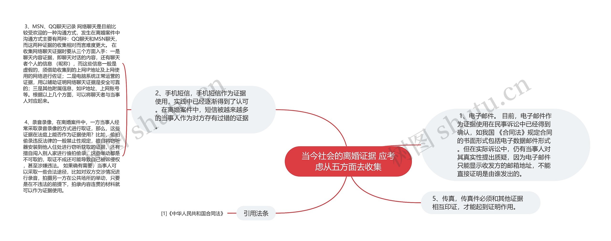 当今社会的离婚证据 应考虑从五方面去收集思维导图