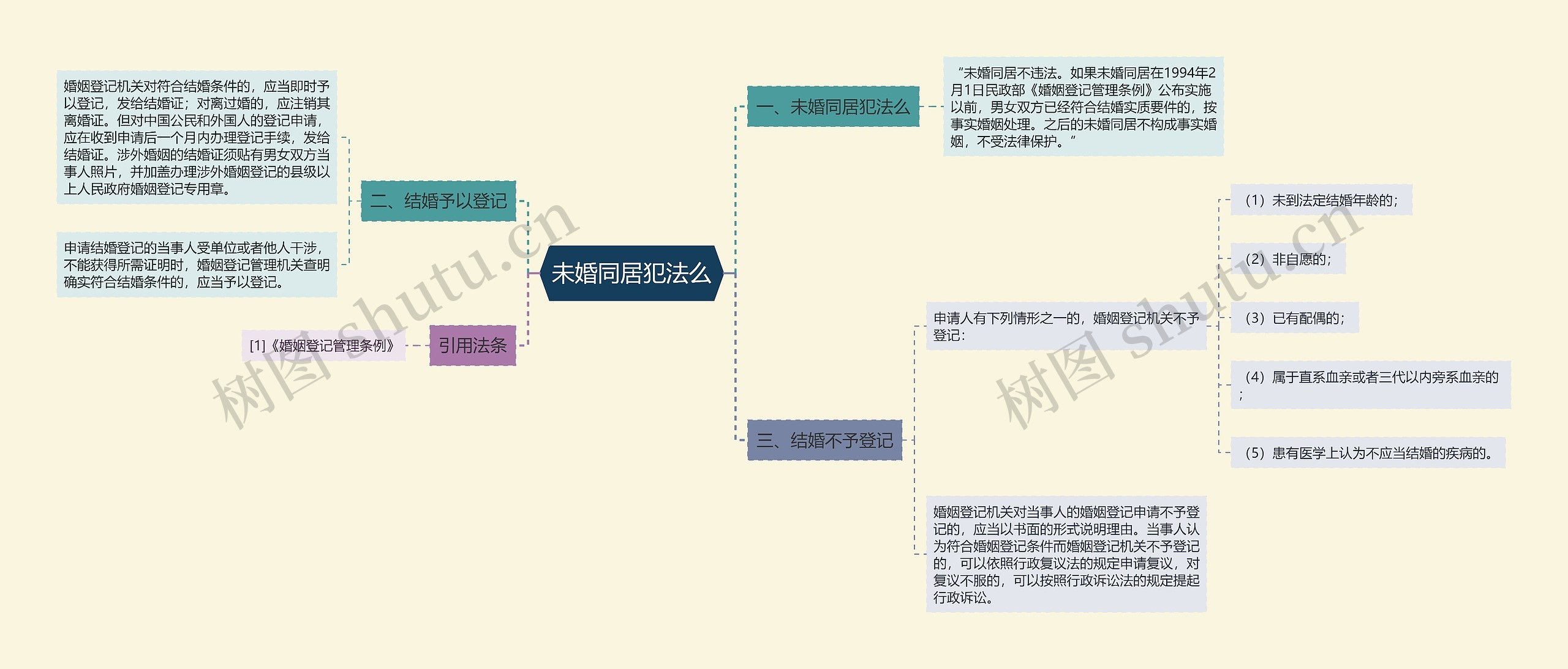 未婚同居犯法么思维导图