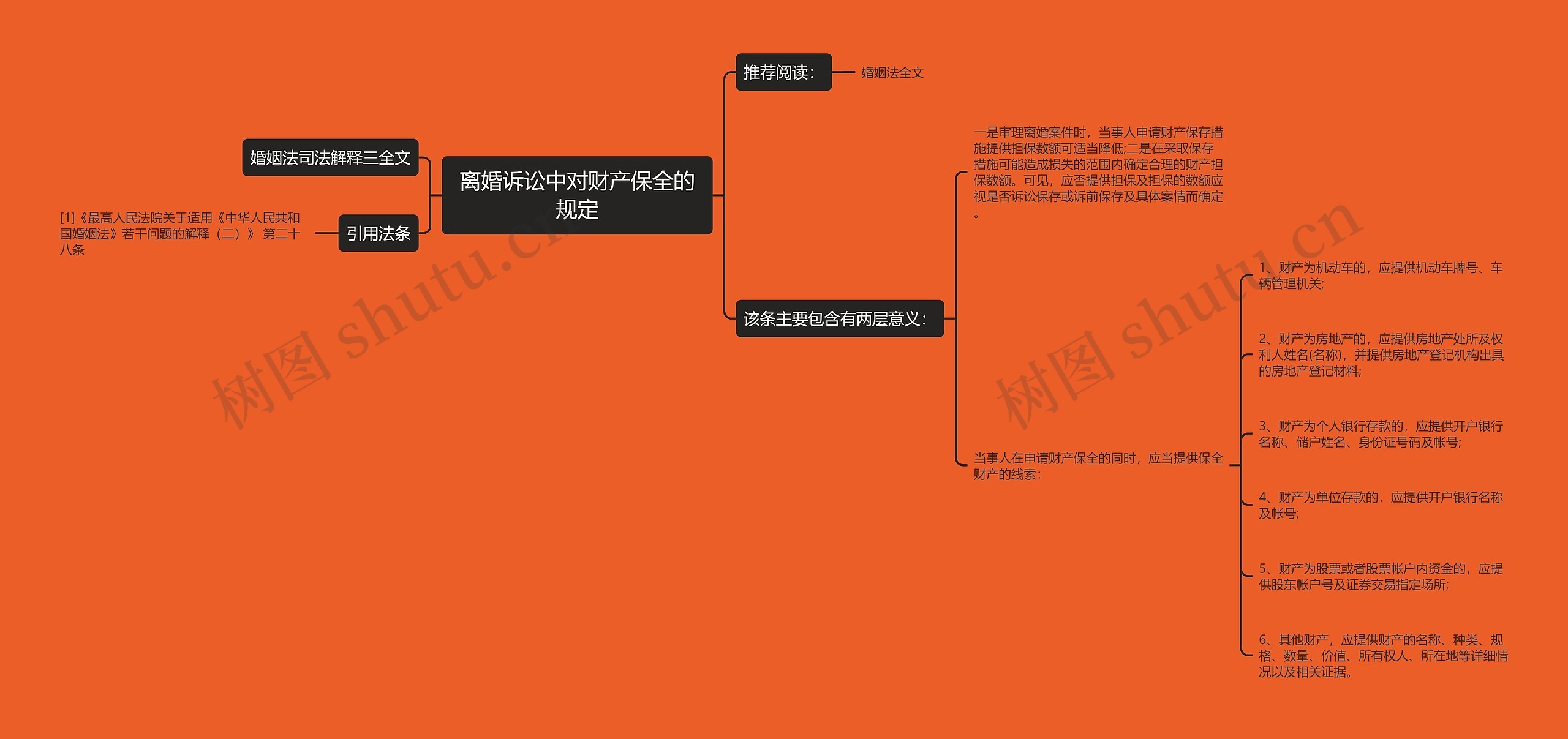 离婚诉讼中对财产保全的规定思维导图