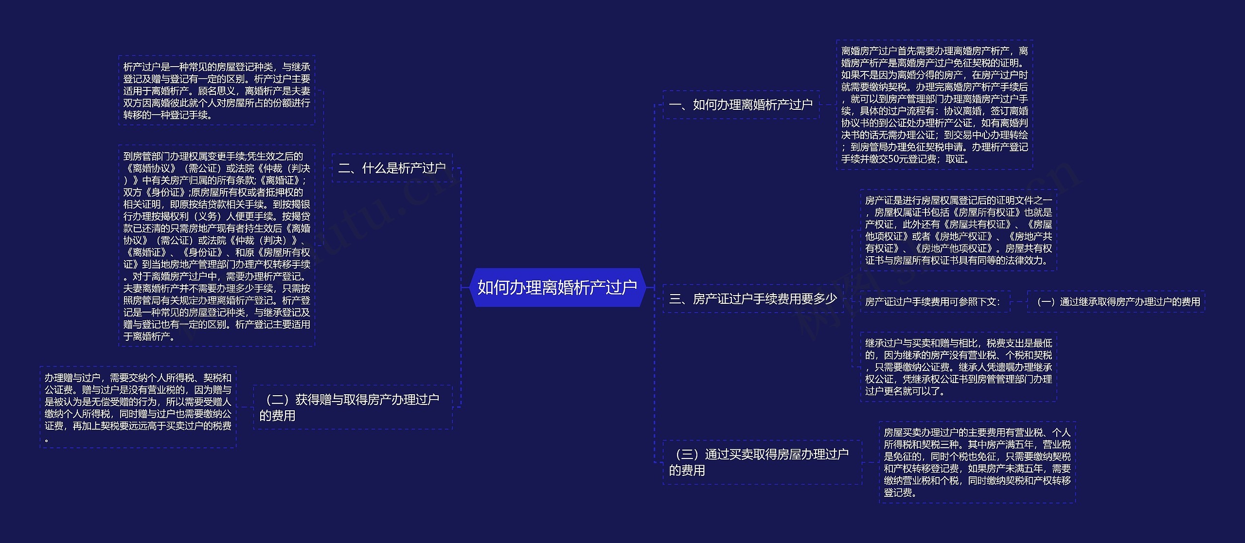 如何办理离婚析产过户思维导图