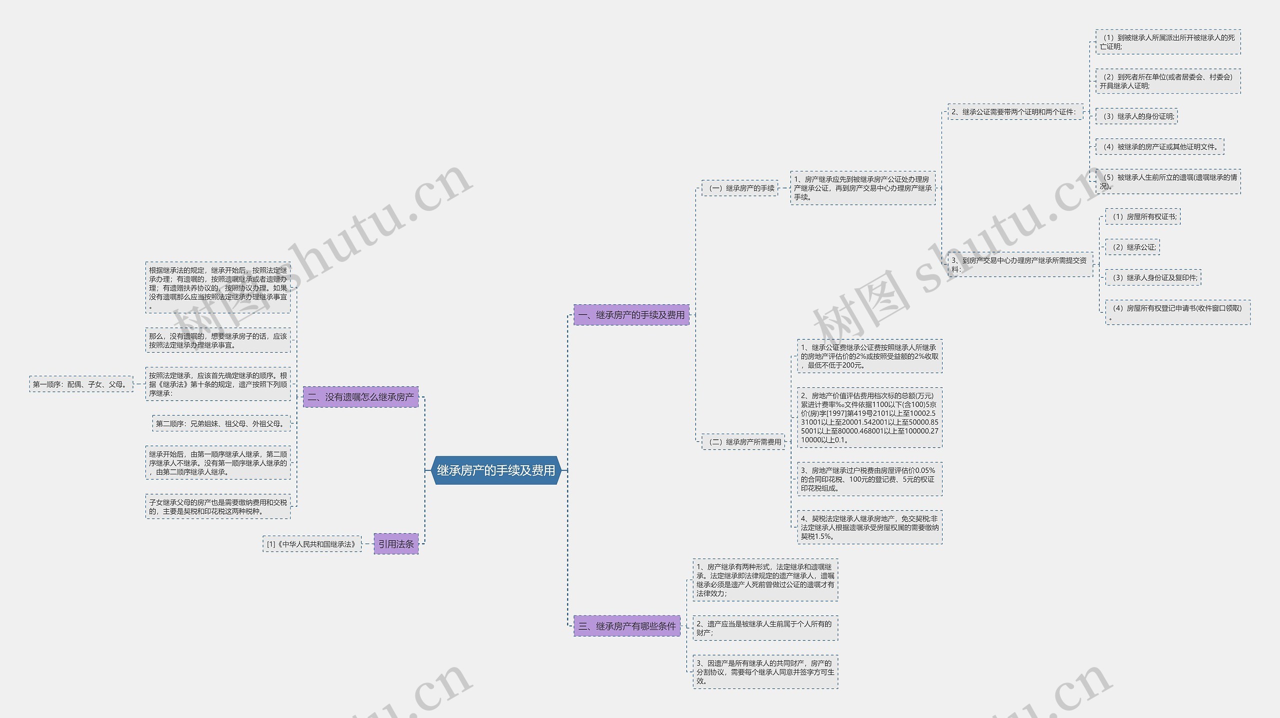 继承房产的手续及费用思维导图