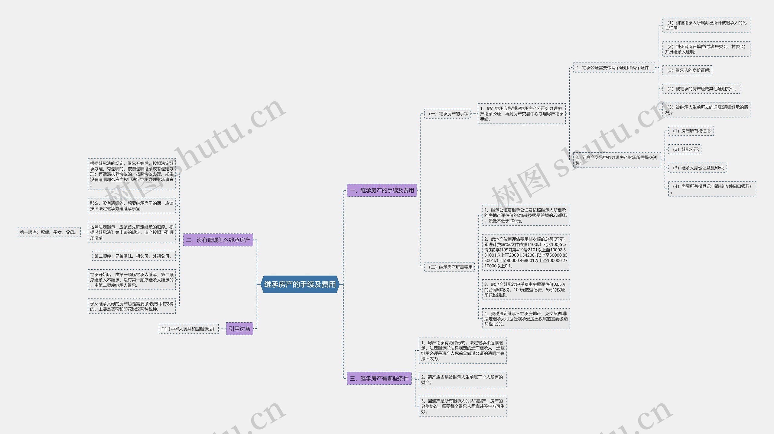 继承房产的手续及费用 继承房产的手续及费用