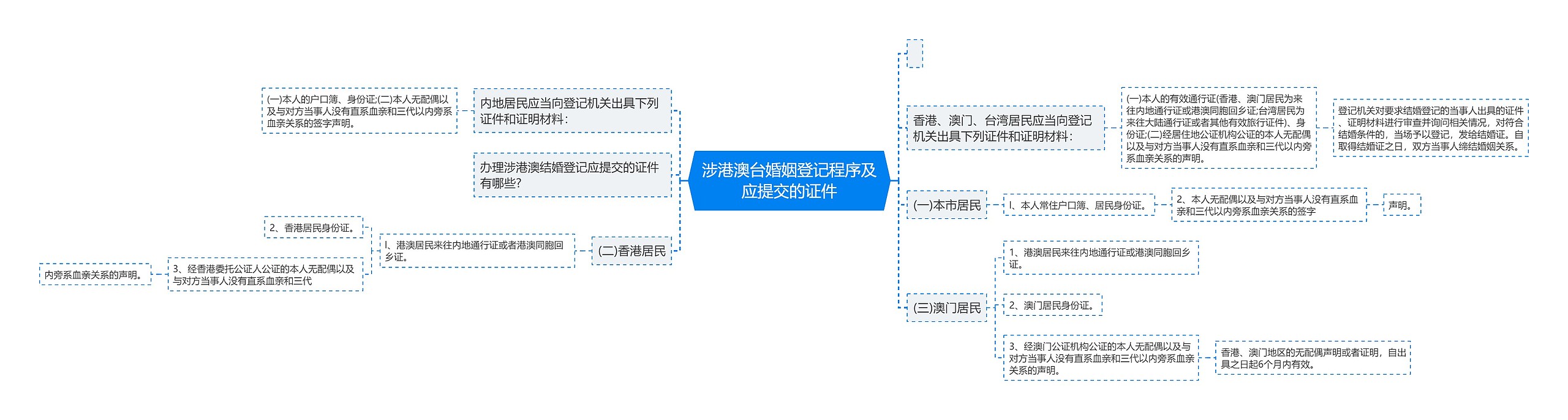 涉港澳台婚姻登记程序及应提交的证件思维导图