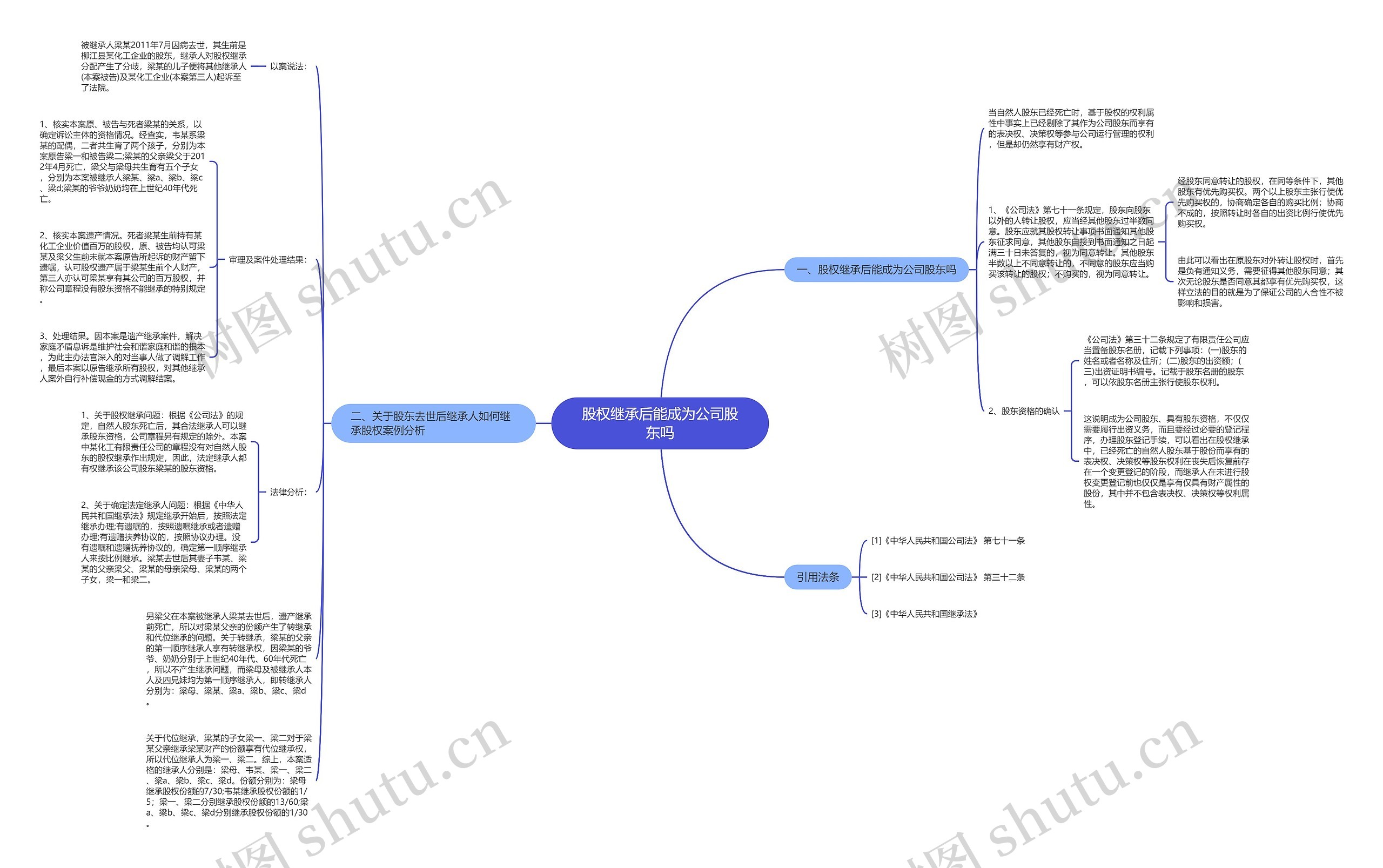 股权继承后能成为公司股东吗思维导图