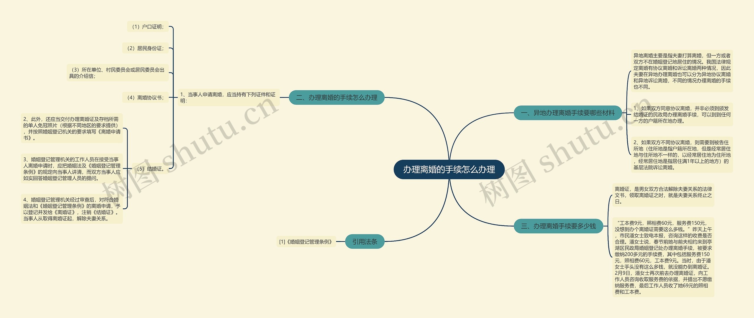 办理离婚的手续怎么办理思维导图