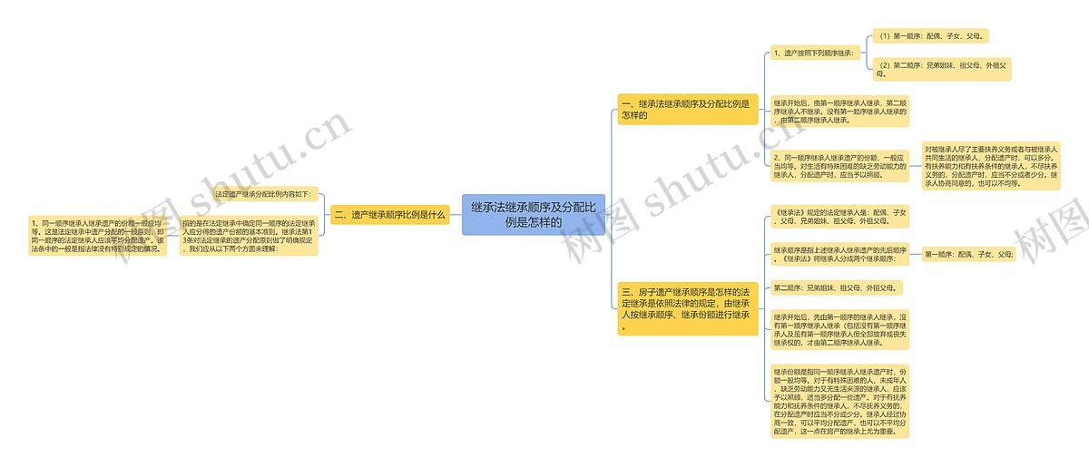 继承法继承顺序及分配比例是怎样的思维导图_编号p6249735-TreeMind树图