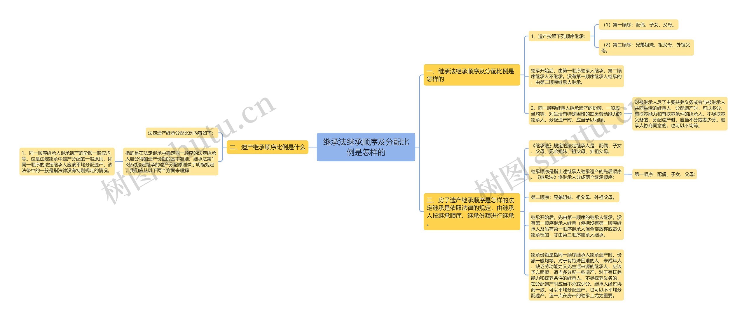 继承法继承顺序及分配比例是怎样的思维导图