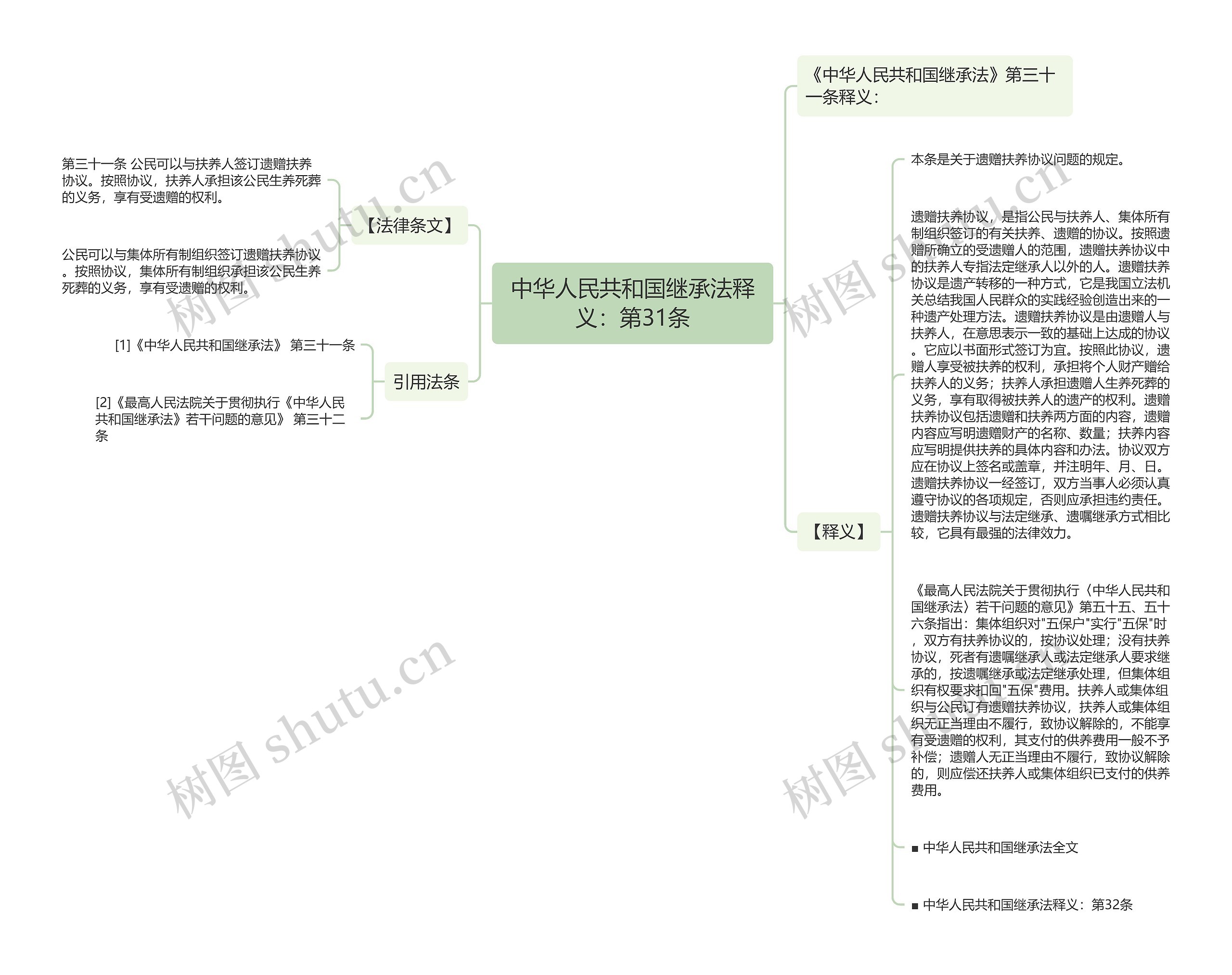 中华人民共和国继承法释义：第31条思维导图