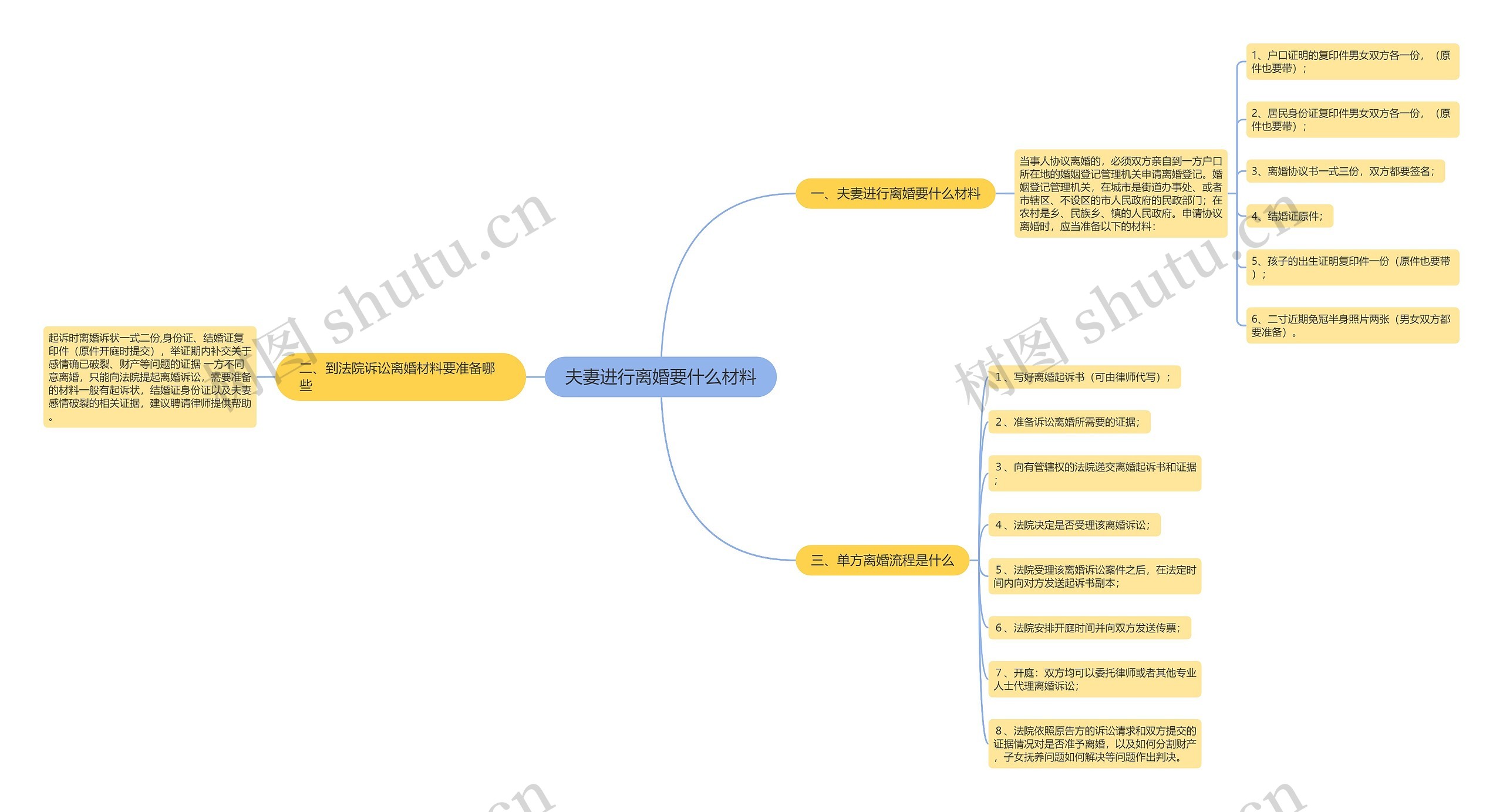 夫妻进行离婚要什么材料思维导图