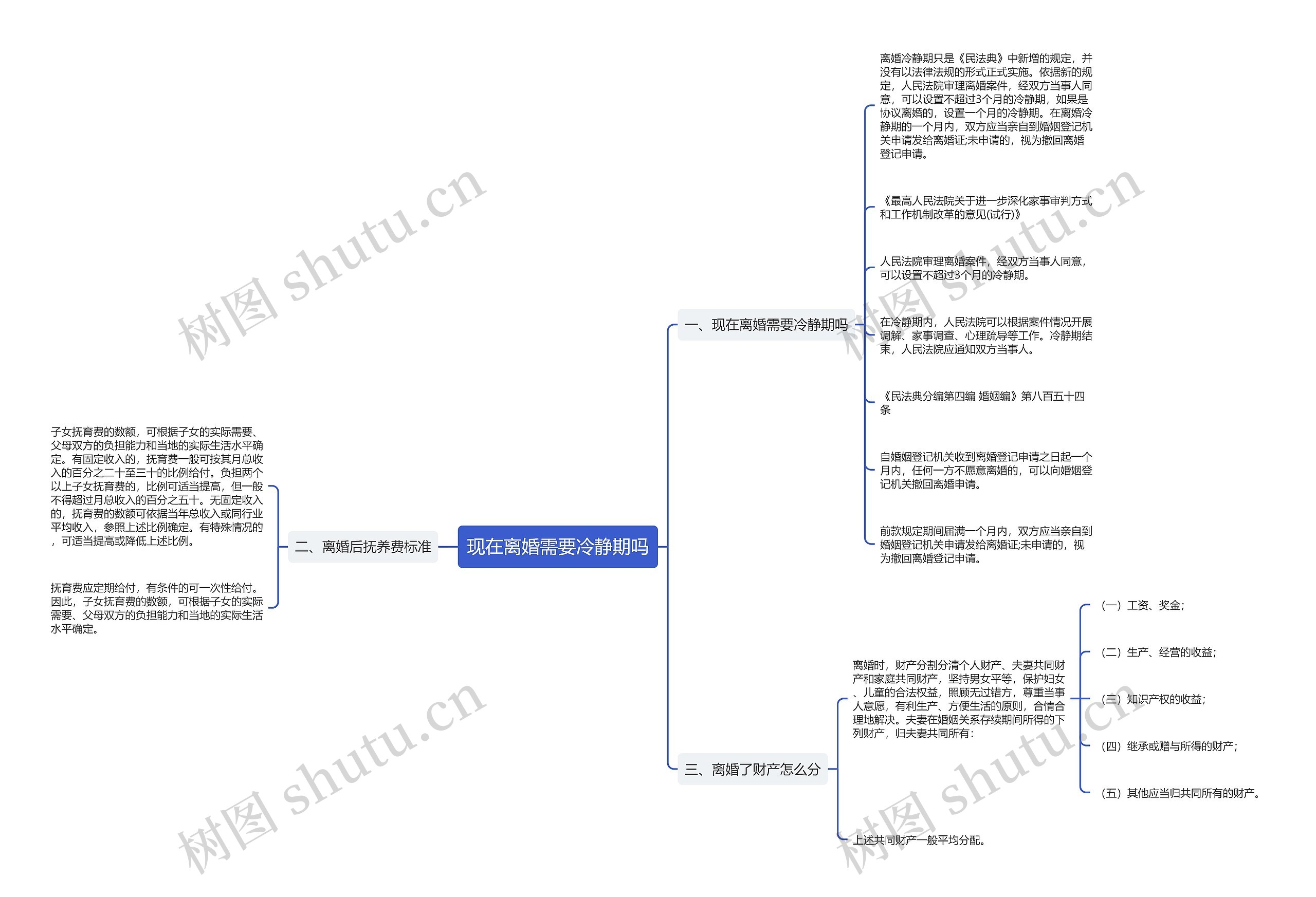 现在离婚需要冷静期吗思维导图