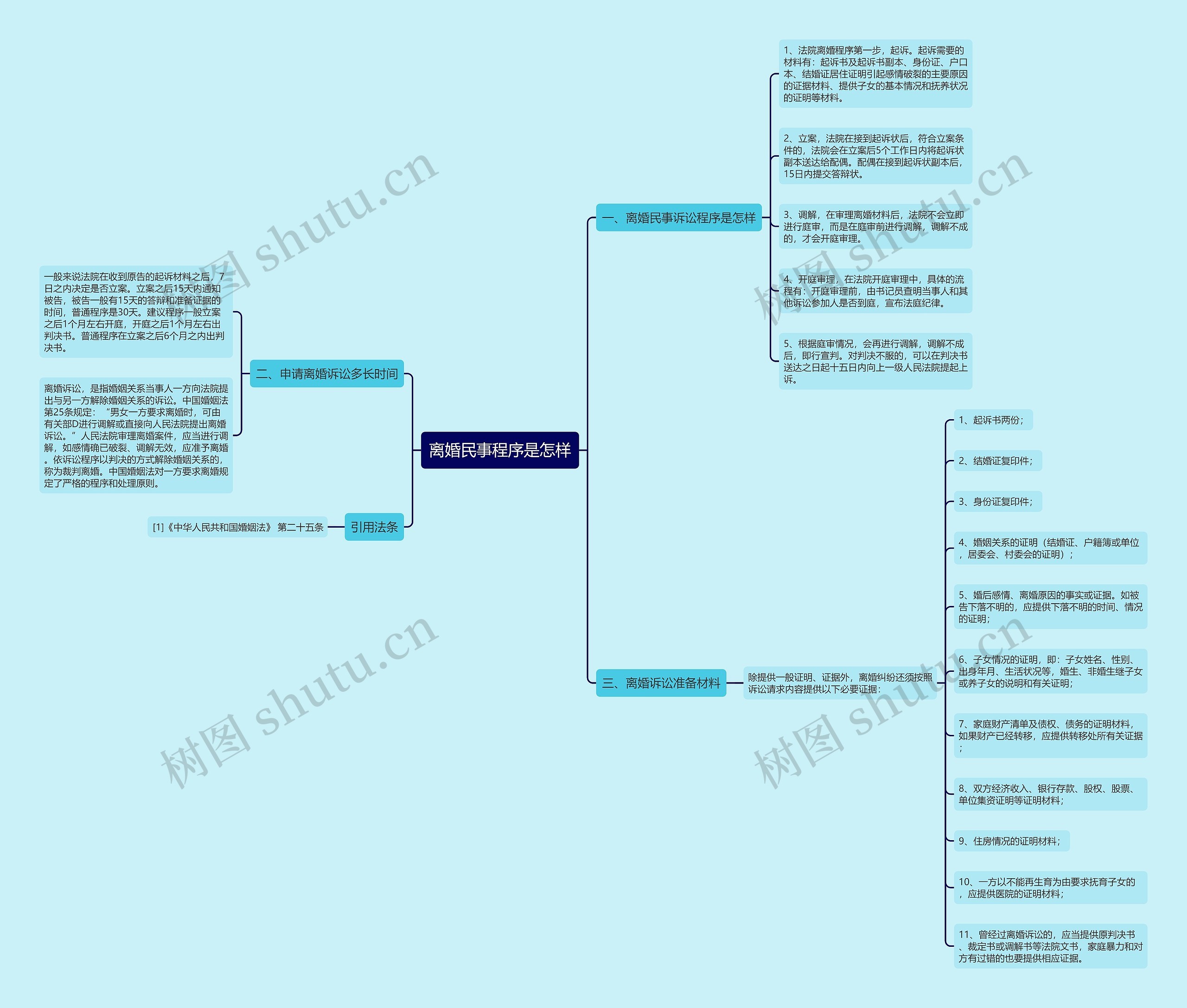 离婚民事程序是怎样思维导图