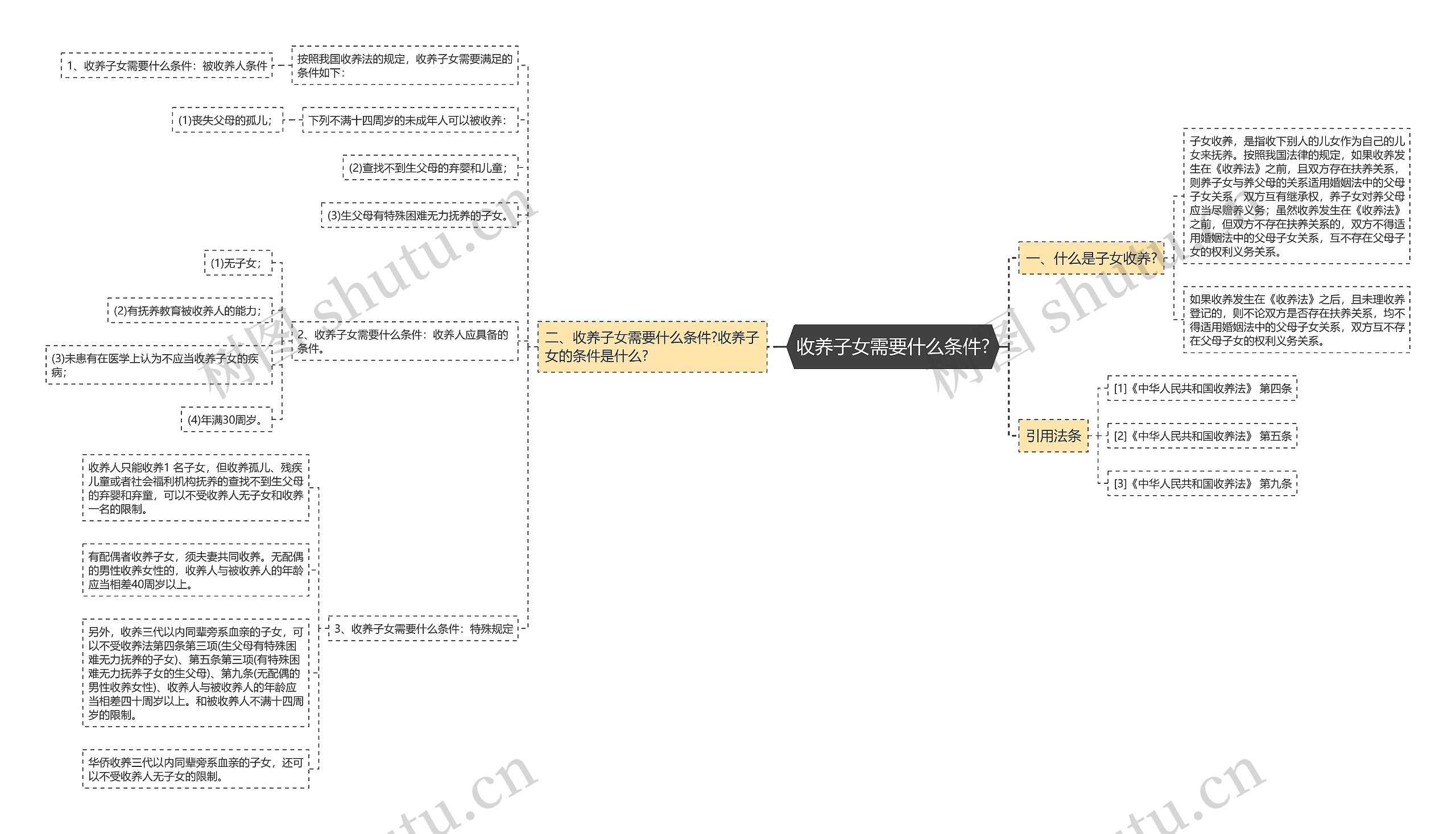 收养子女需要什么条件?思维导图