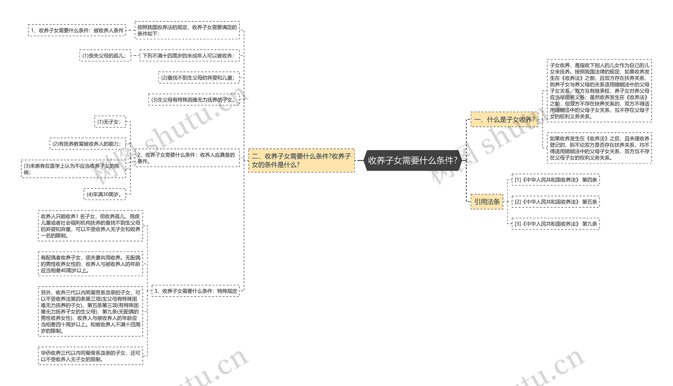 收养子女需要什么条件? 收养子女需要什么条件?