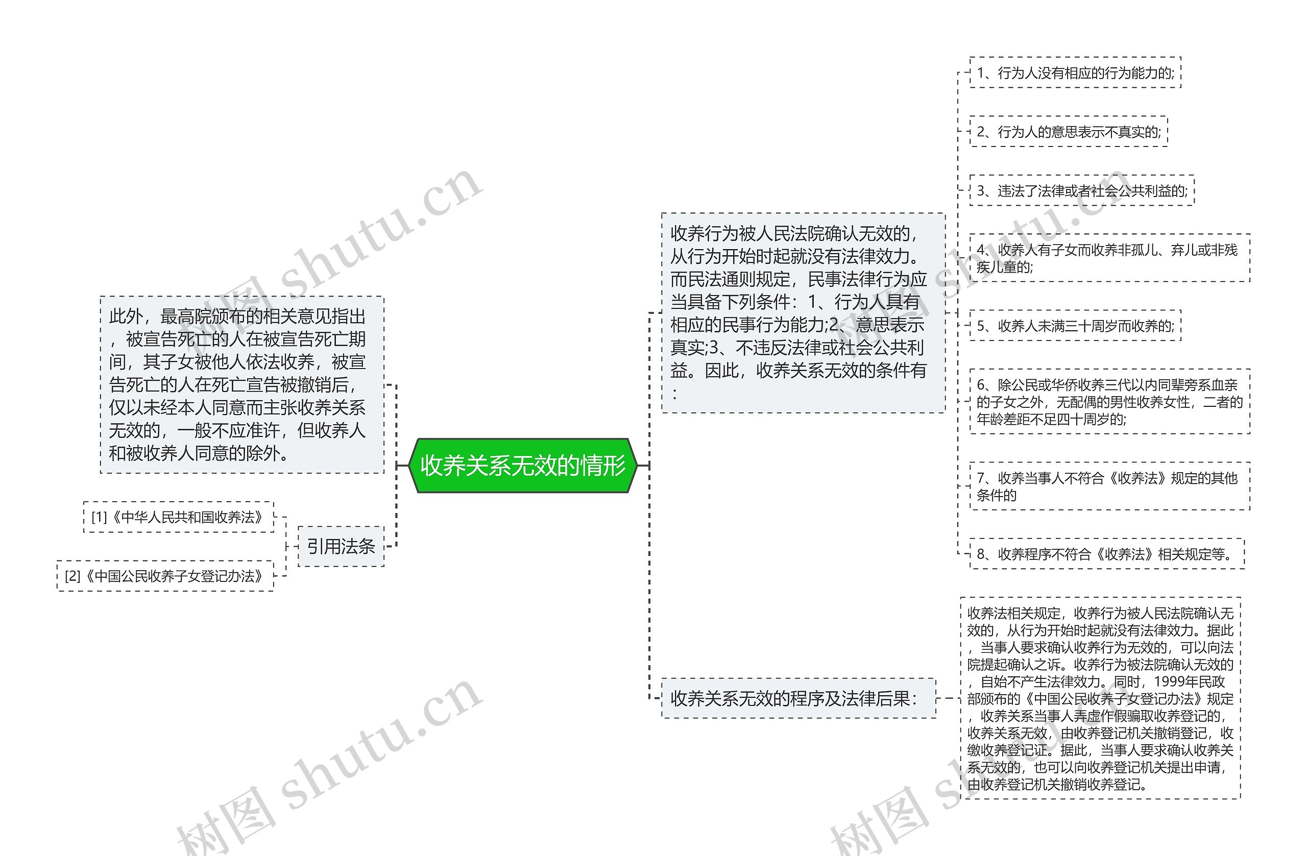 收养关系无效的情形思维导图