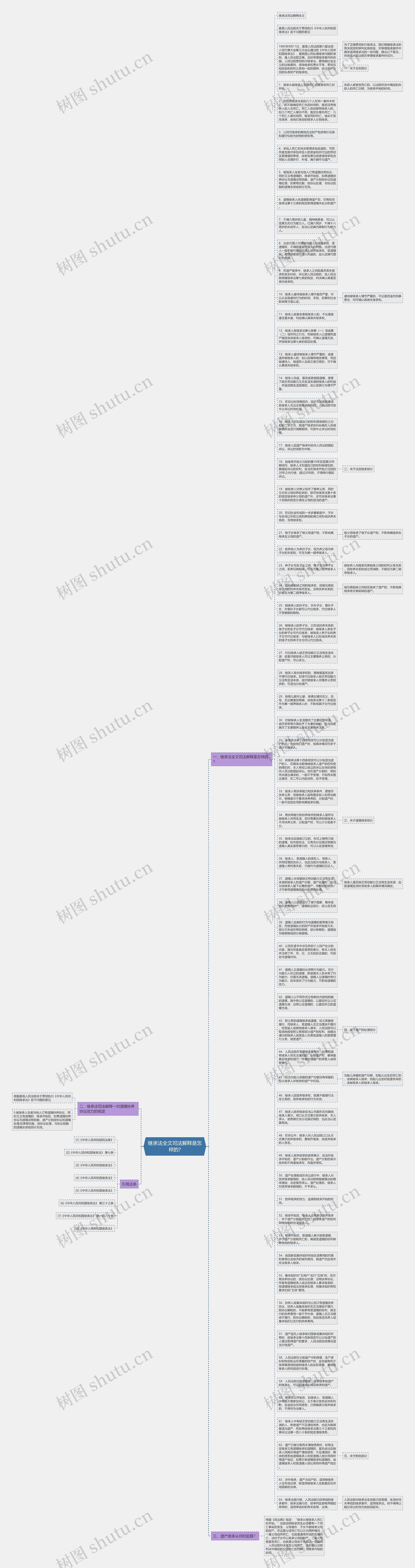 继承法全文司法解释是怎样的?思维导图