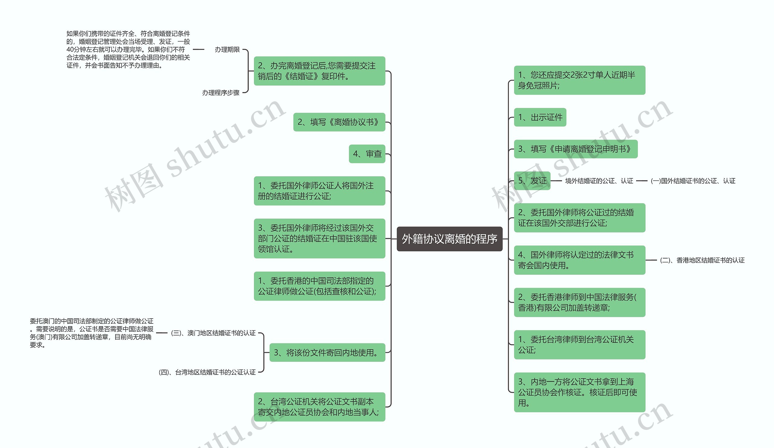 外籍协议离婚的程序思维导图