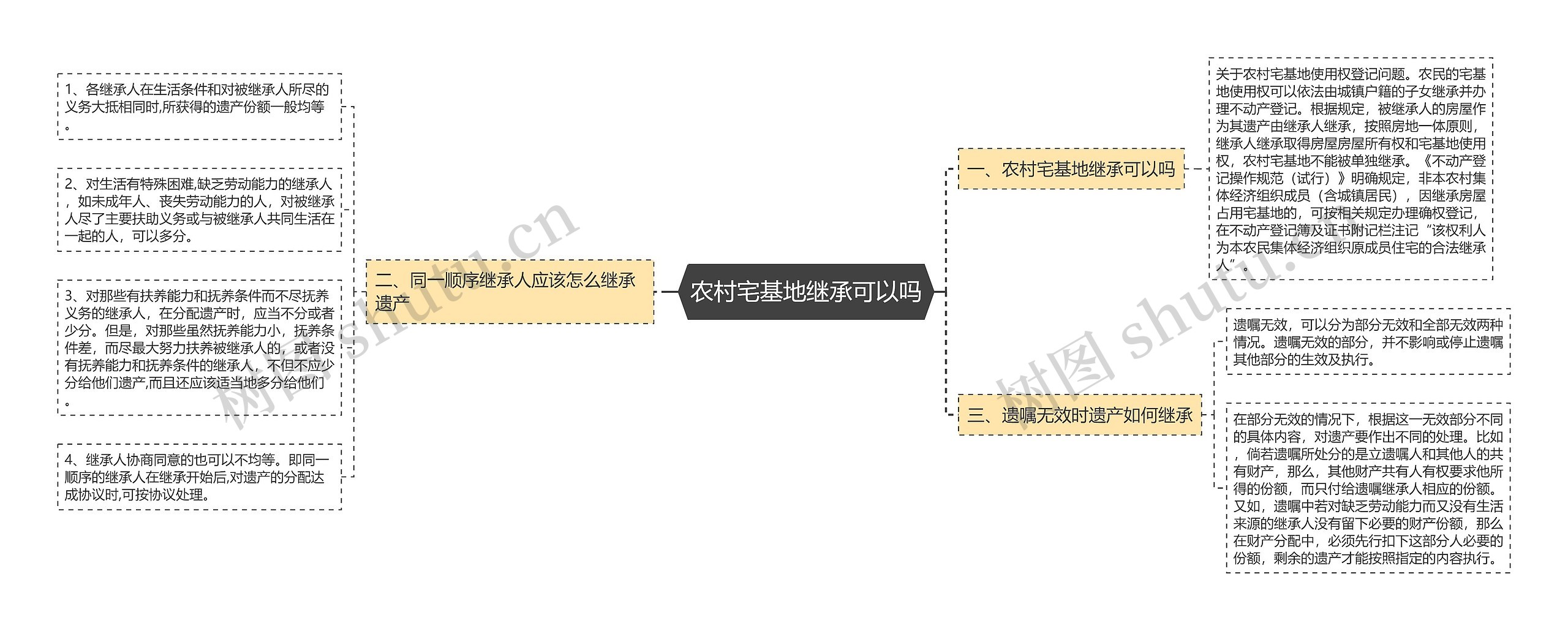 农村宅基地继承可以吗思维导图