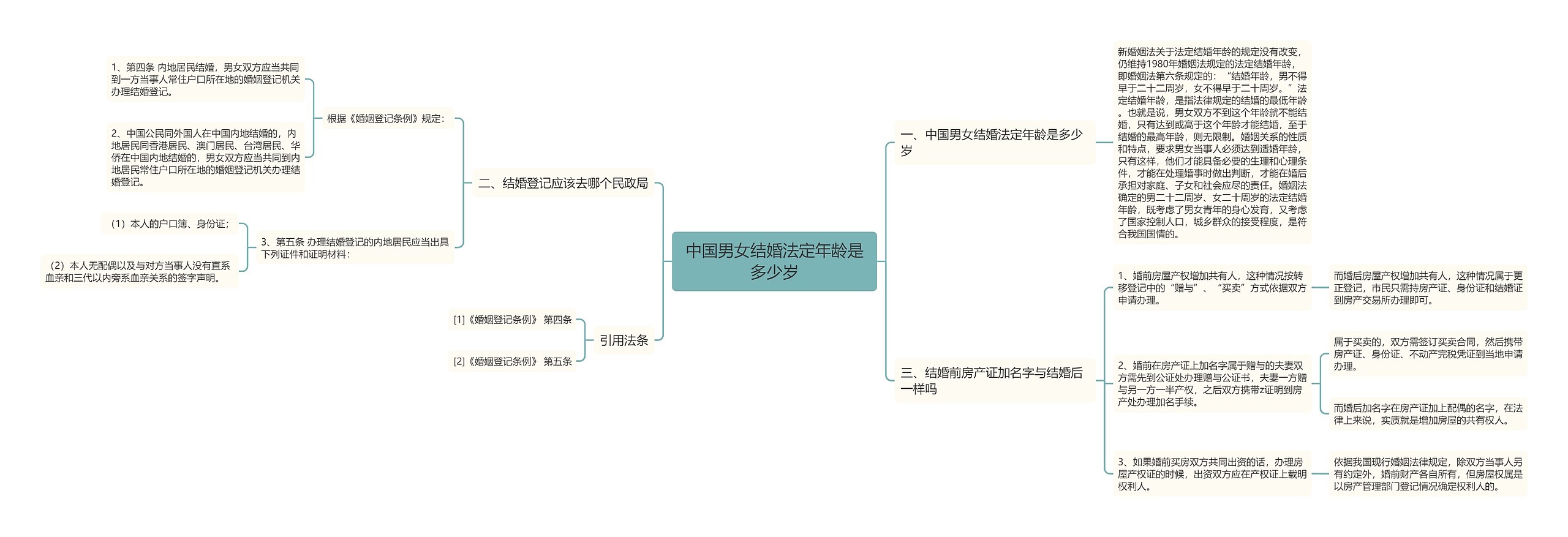 中国男女结婚法定年龄是多少岁思维导图