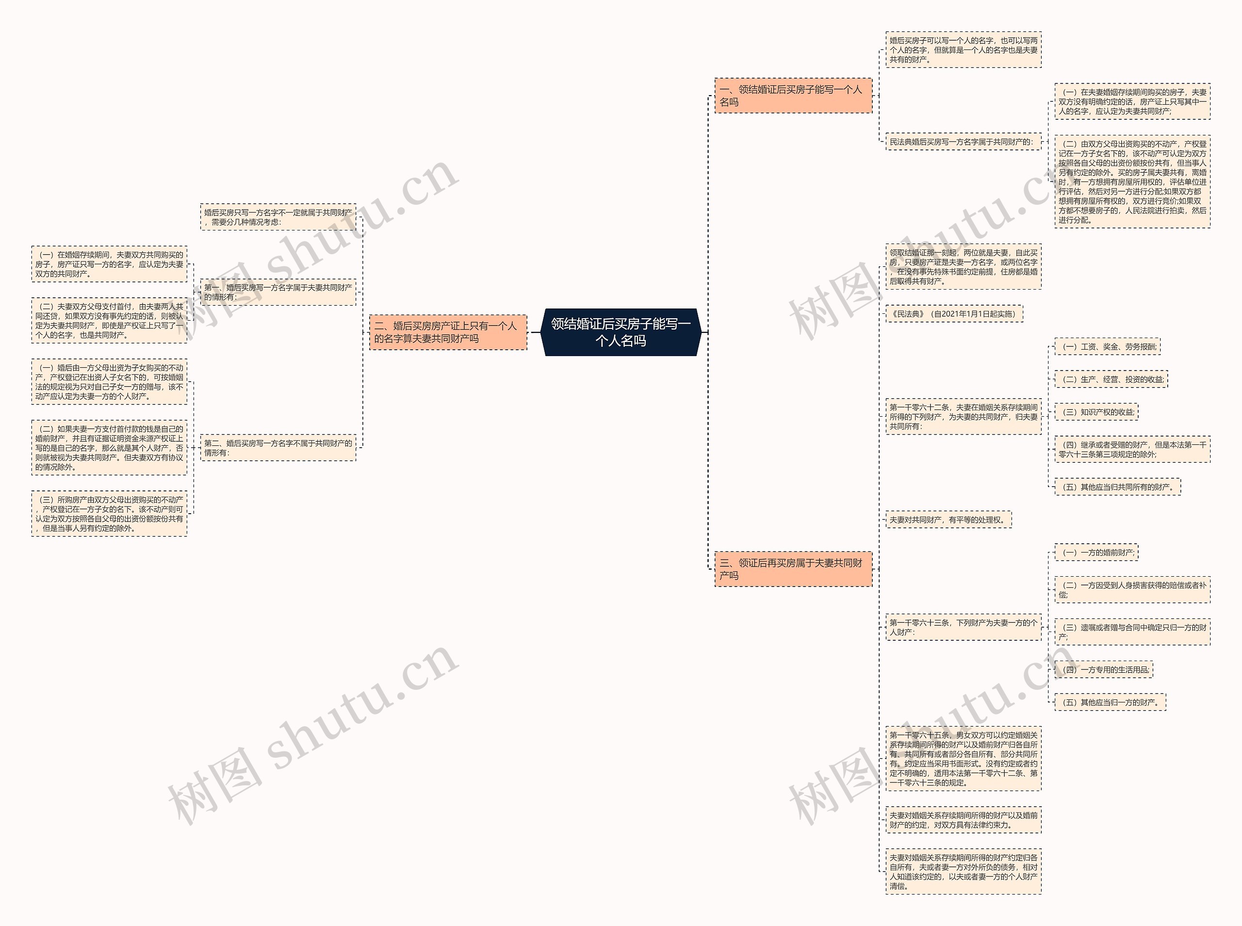 领结婚证后买房子能写一个人名吗思维导图