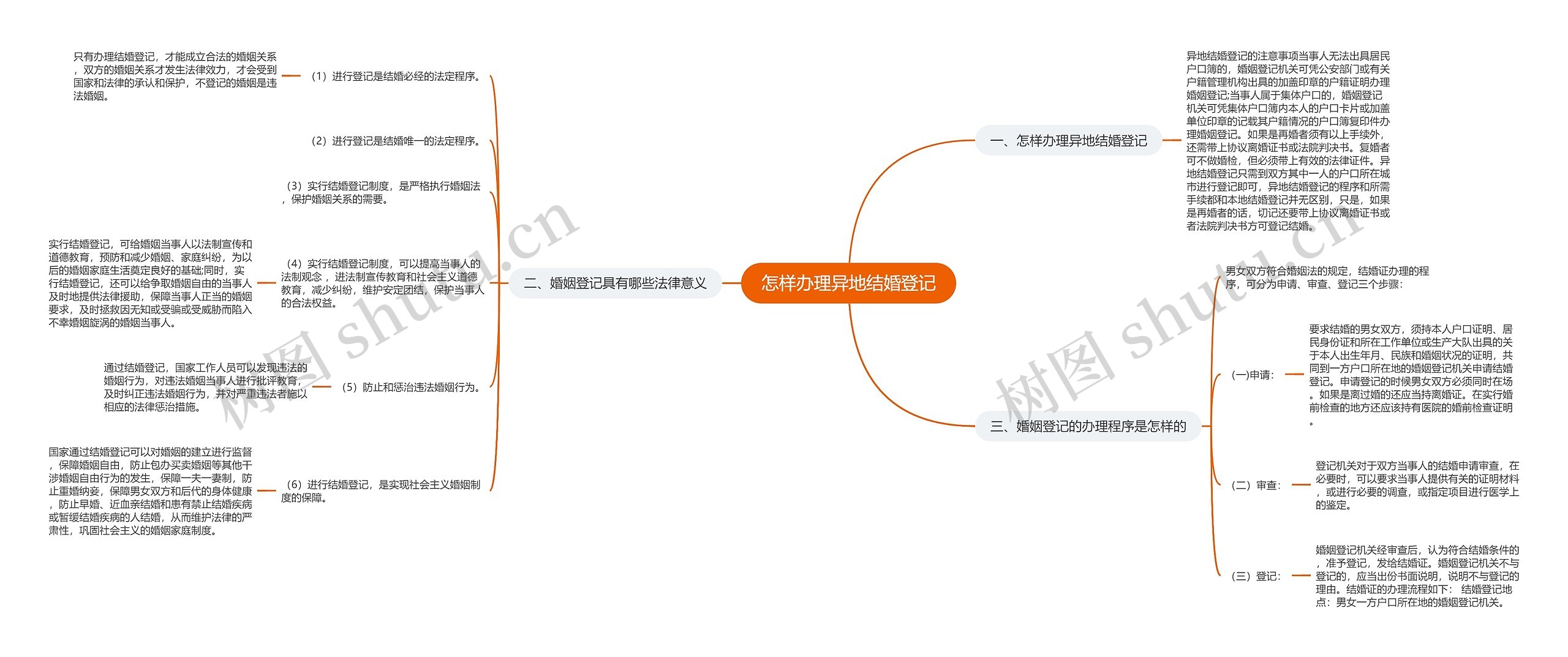 怎样办理异地结婚登记思维导图
