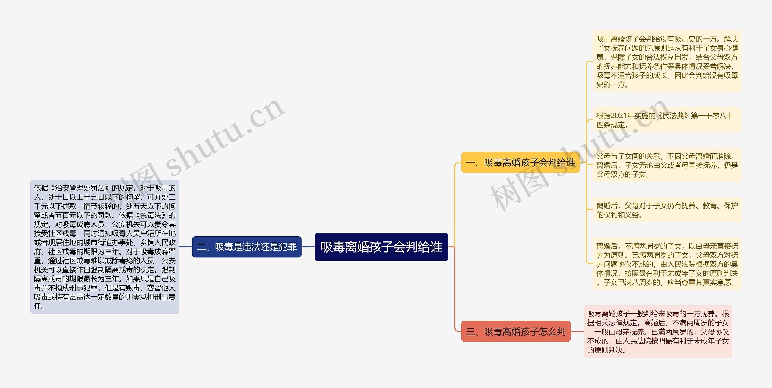 吸毒离婚孩子会判给谁思维导图