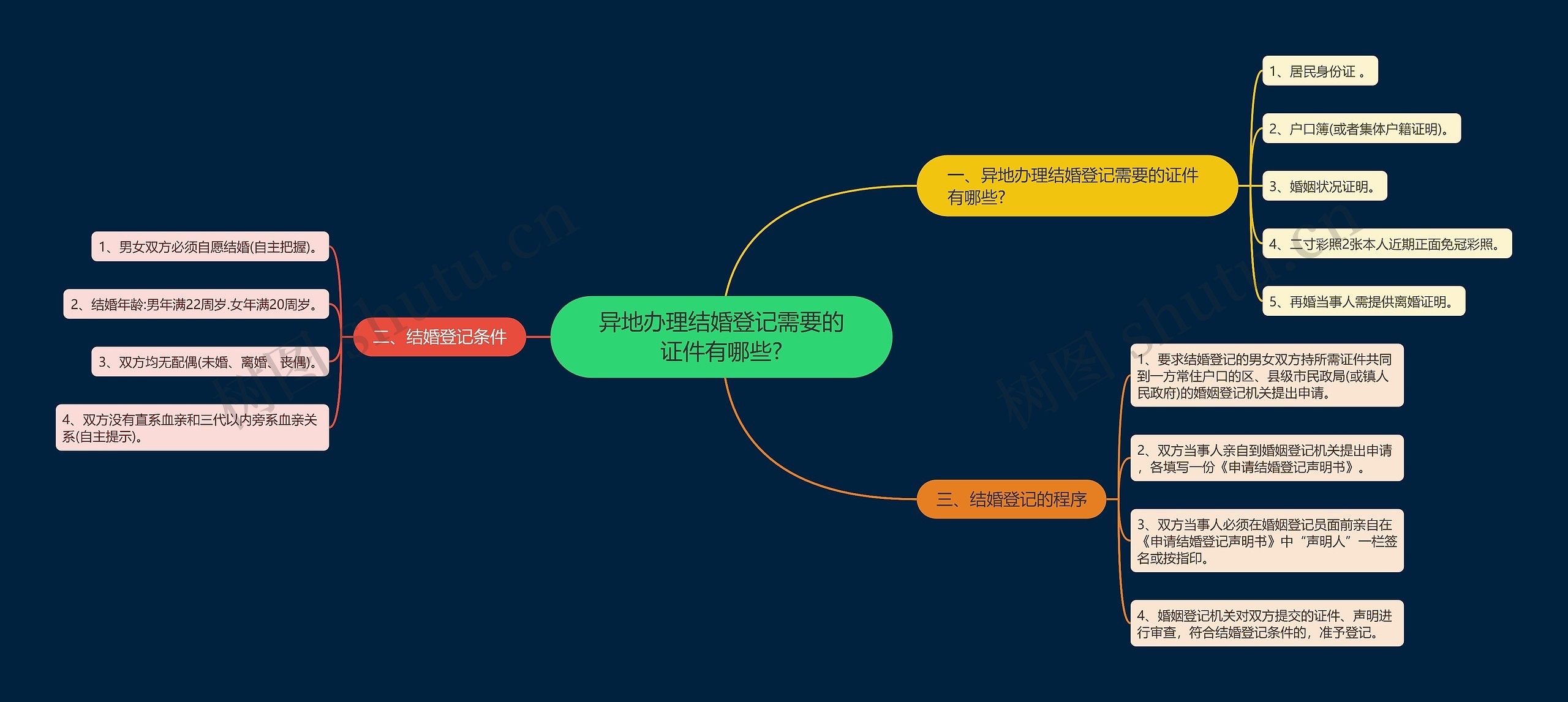 异地办理结婚登记需要的证件有哪些?