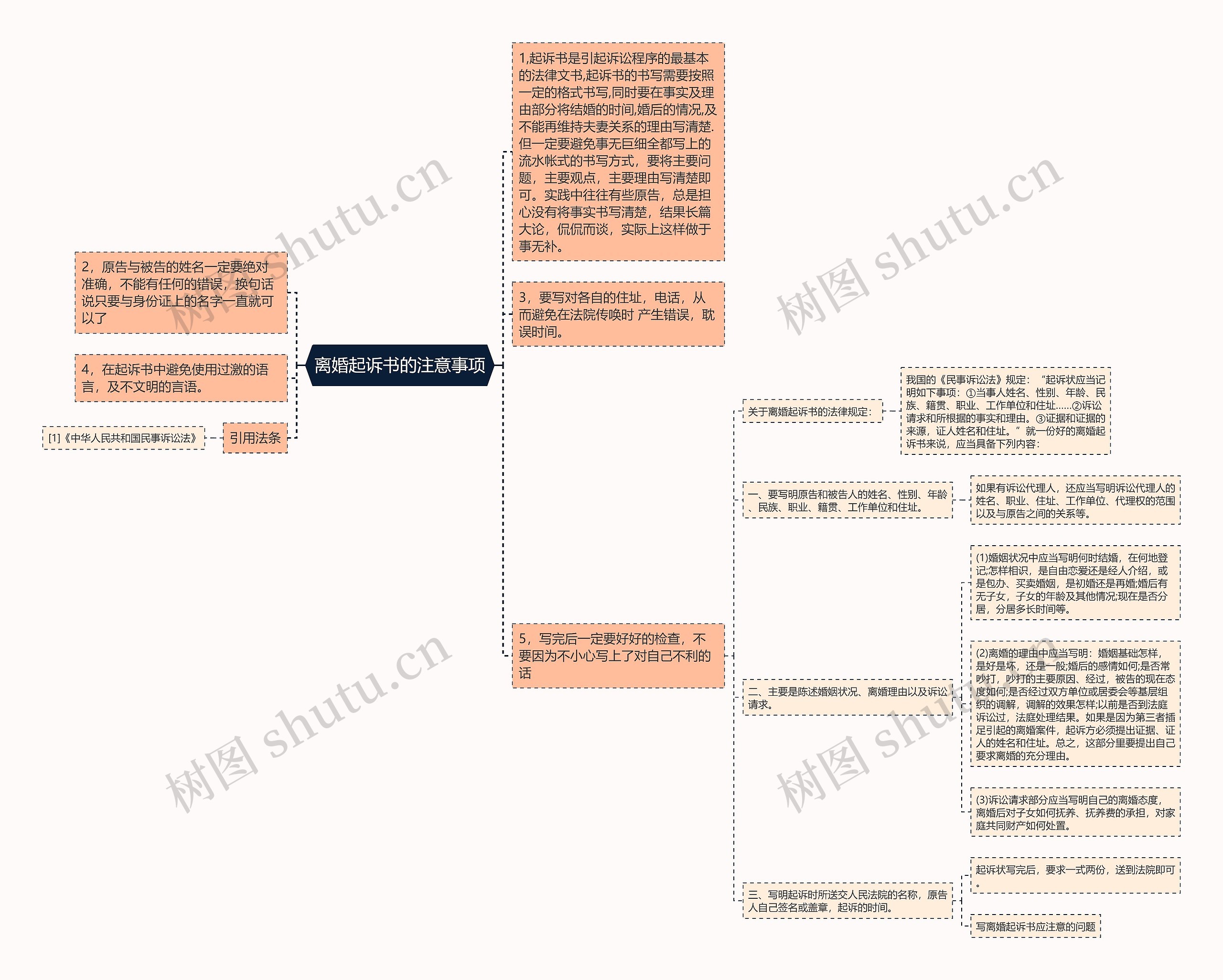 离婚起诉书的注意事项思维导图