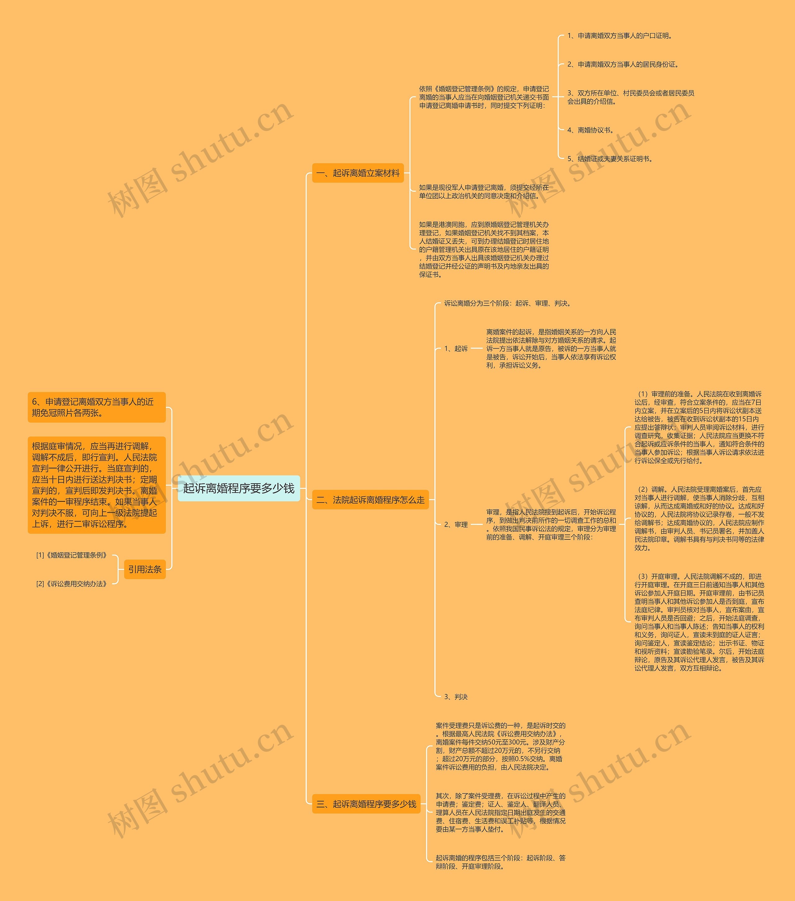 起诉离婚程序要多少钱思维导图