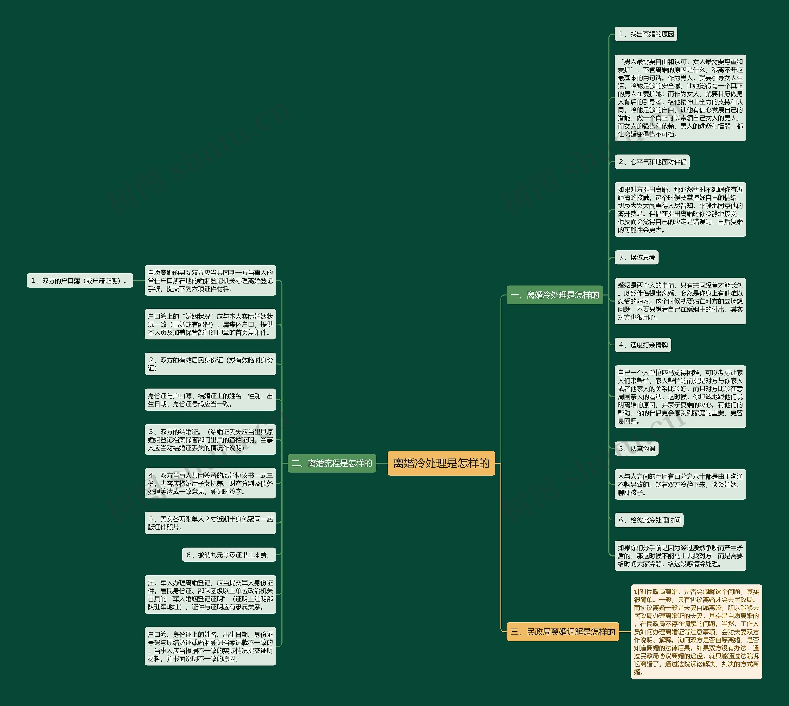 离婚冷处理是怎样的思维导图