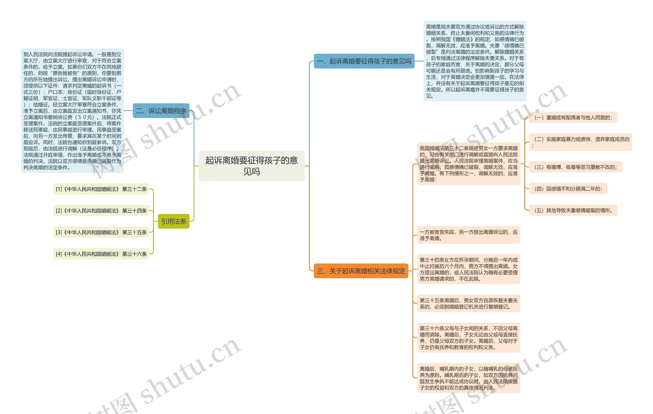 起诉离婚要征得孩子的意见吗思维导图